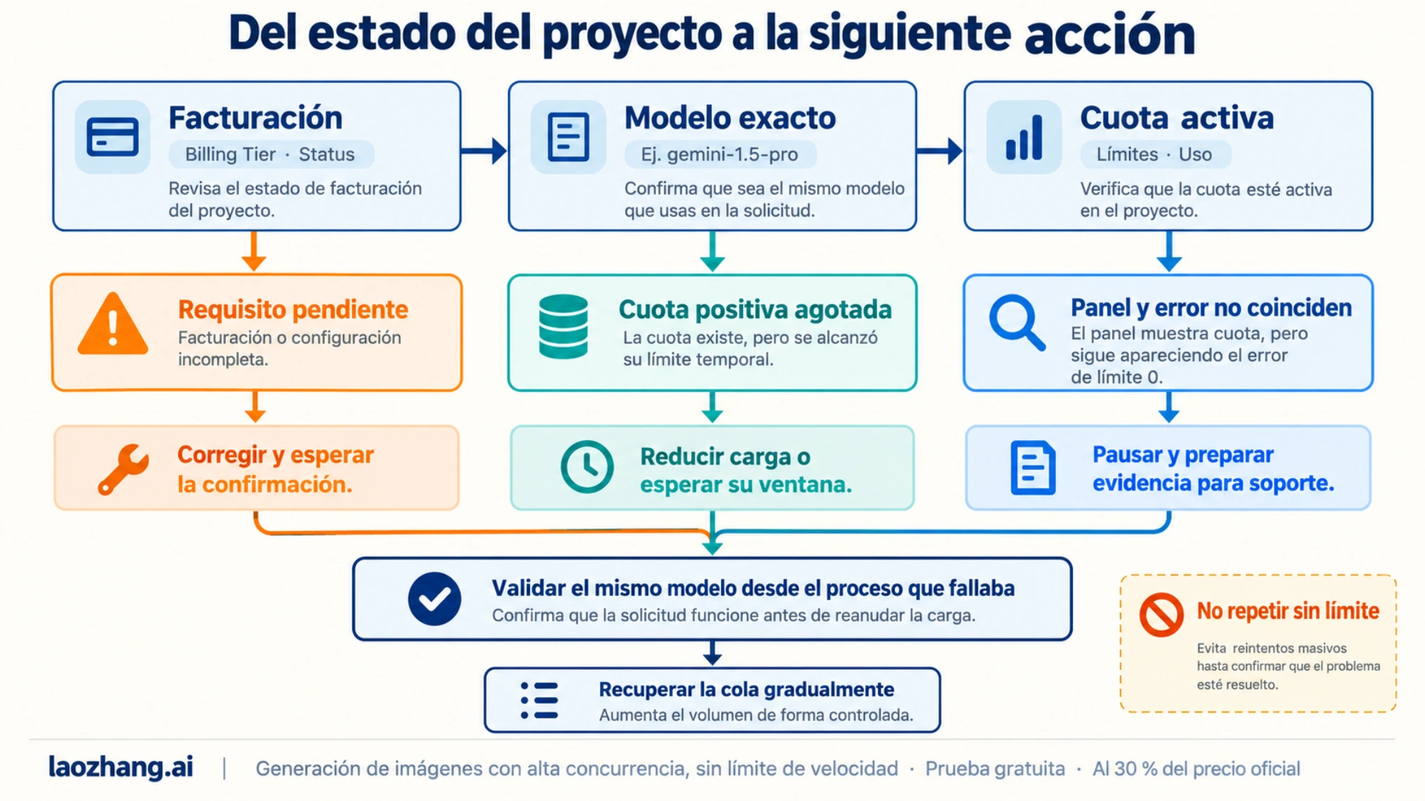 Decisiones de recuperación según el estado de facturación, el modelo y la cuota activa, con validación antes de recuperar la cola.