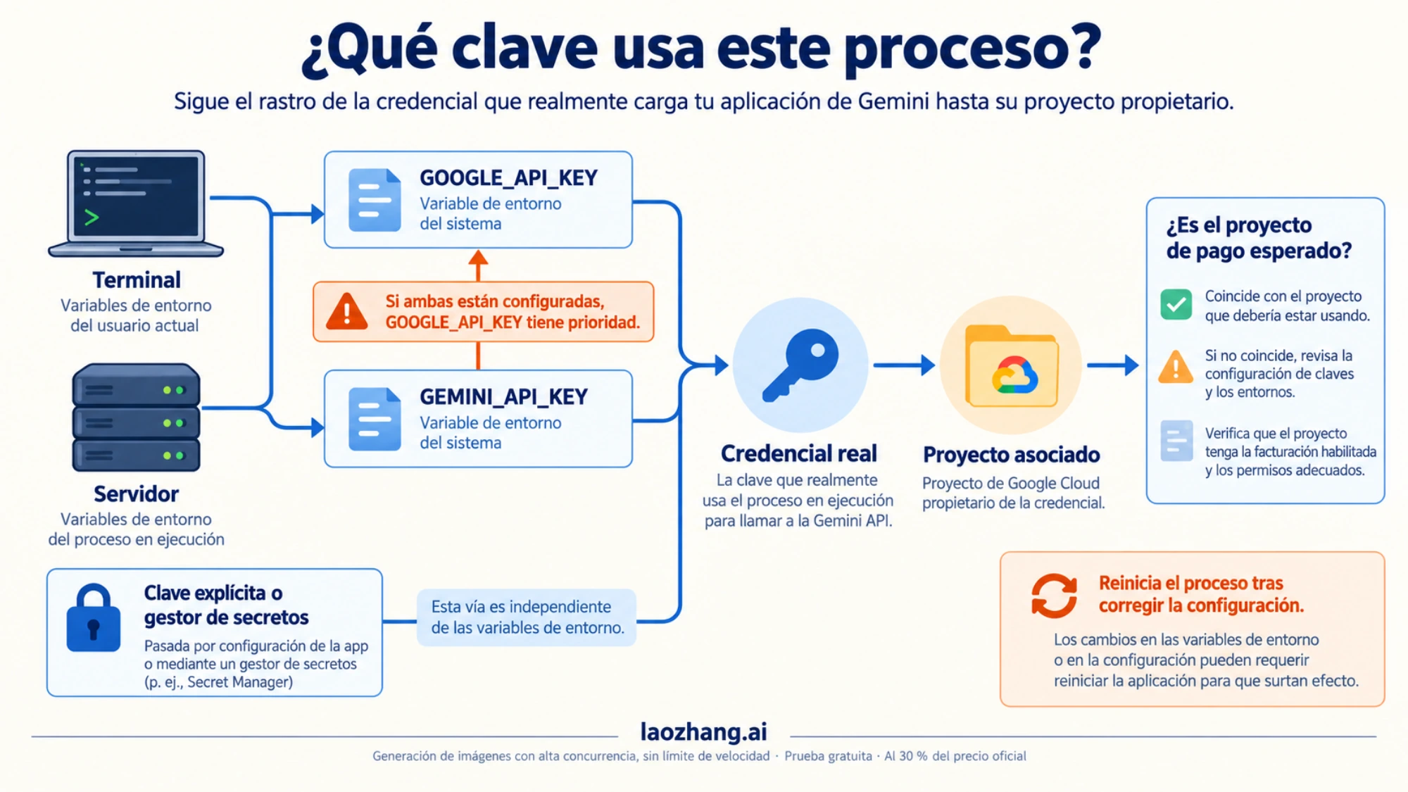 Diagrama para seguir la credencial que carga el proceso hasta su proyecto, distinguiendo variables de entorno y configuración explícita.