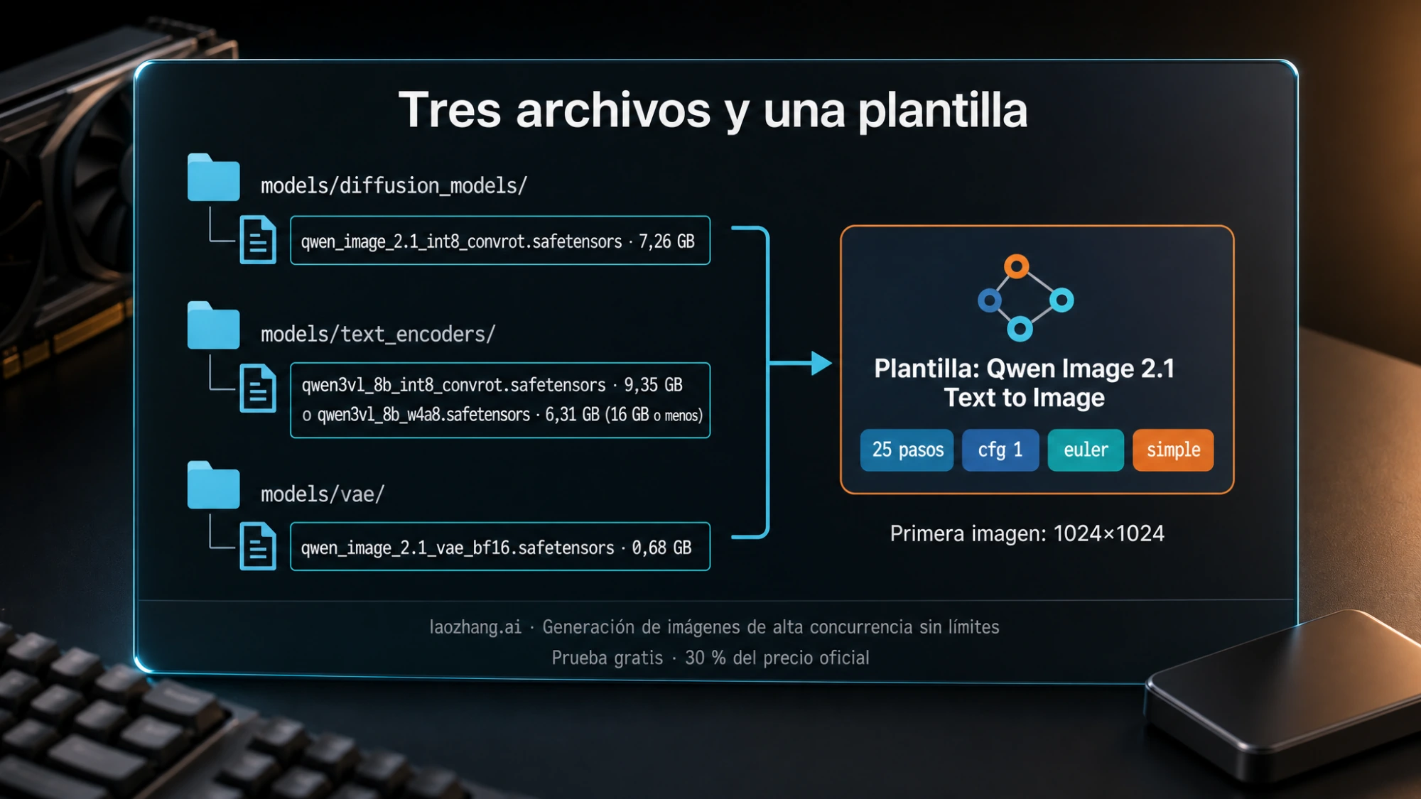 Esquema de las tres carpetas de ComfyUI con sus archivos y tamaños, y la plantilla Qwen Image 2.1 Text to Image con sus ajustes de 25 pasos, cfg 1, euler y simple