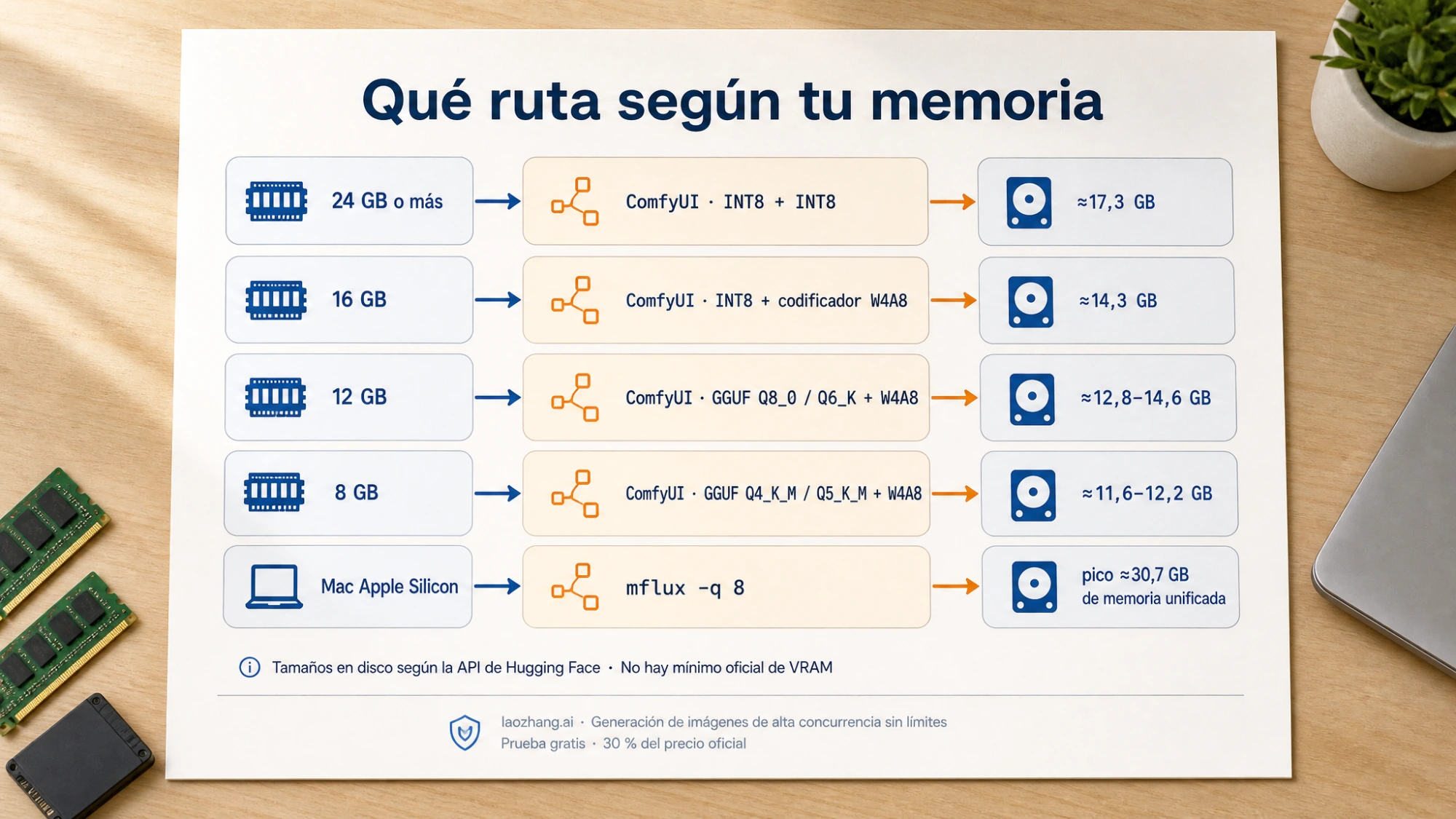 Infografía con cinco tramos de memoria (24 GB o más, 16 GB, 12 GB, 8 GB y Mac Apple Silicon), la ruta recomendada para cada uno y el tamaño aproximado en disco