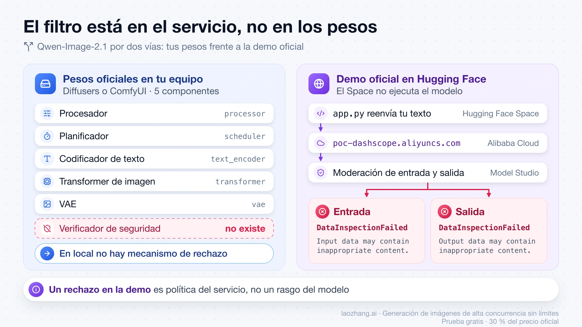 Comparación de las dos vías de Qwen-Image-2.1: en tu equipo, los cinco componentes del pipeline sin verificador de seguridad; en la demo de Hugging Face, app.py envía el texto a DashScope, que modera la entrada y la salida con el error DataInspectionFailed