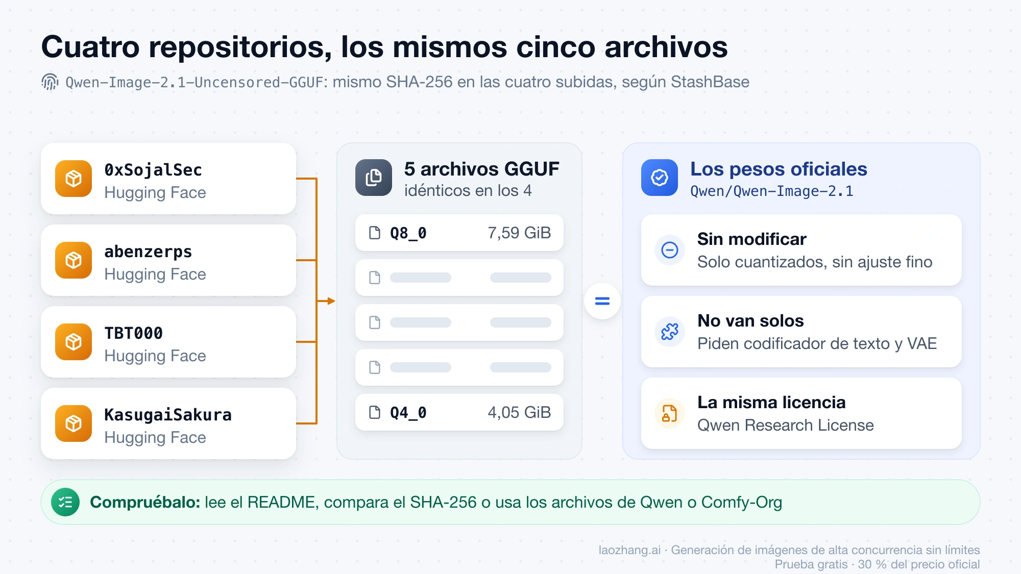 Los cuatro repositorios Qwen-Image-2.1-Uncensored-GGUF apuntan a los mismos cinco archivos GGUF, de Q8_0 (7,59 GiB) a Q4_0 (4,05 GiB), que equivalen a los pesos oficiales cuantizados sin cambios y bajo la misma licencia