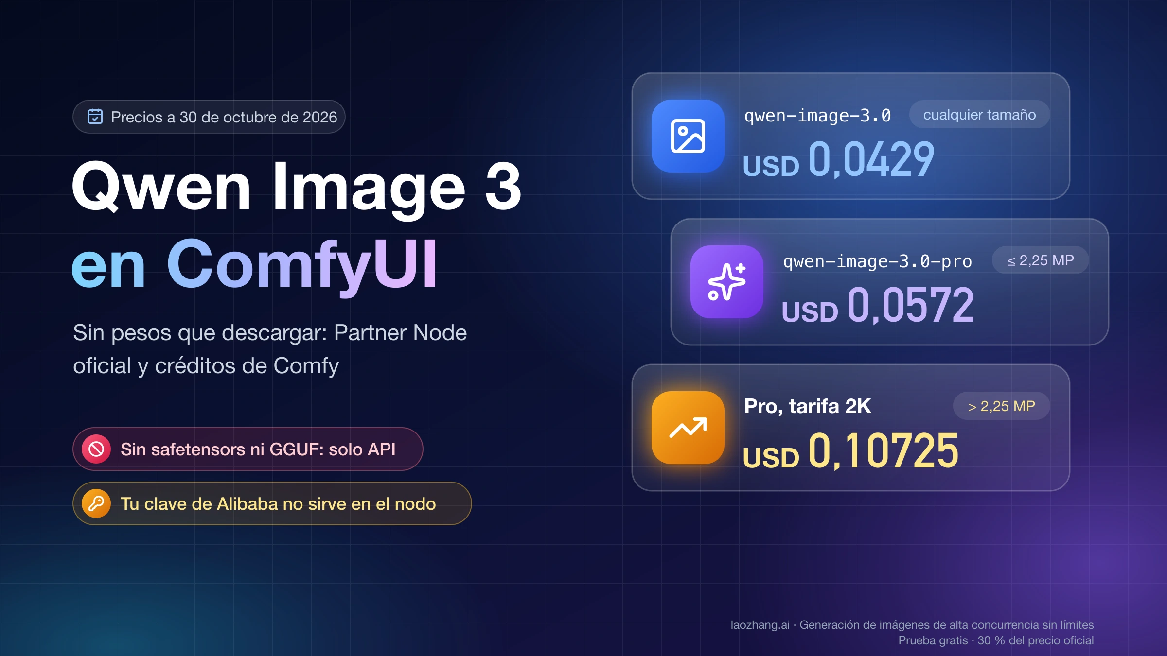Qwen Image 3 en ComfyUI: sin pesos descargables, USD 0,0429 por imagen con qwen-image-3.0 y 0,0572 o 0,10725 con Pro según pase de 2,25 MP