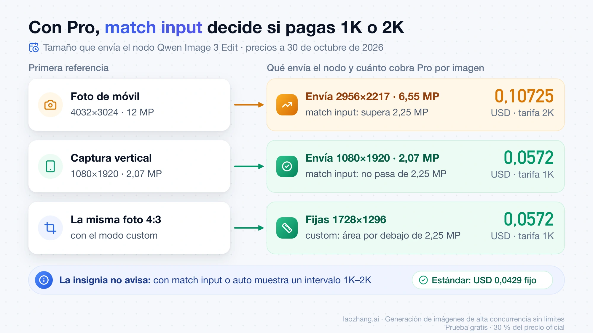 Con Pro y match input, una foto de móvil de 4032×3024 se envía como 2956×2217 y paga la tarifa 2K, mientras que una captura de 1080×1920 o un tamaño custom de 1728×1296 se quedan en la tarifa 1K