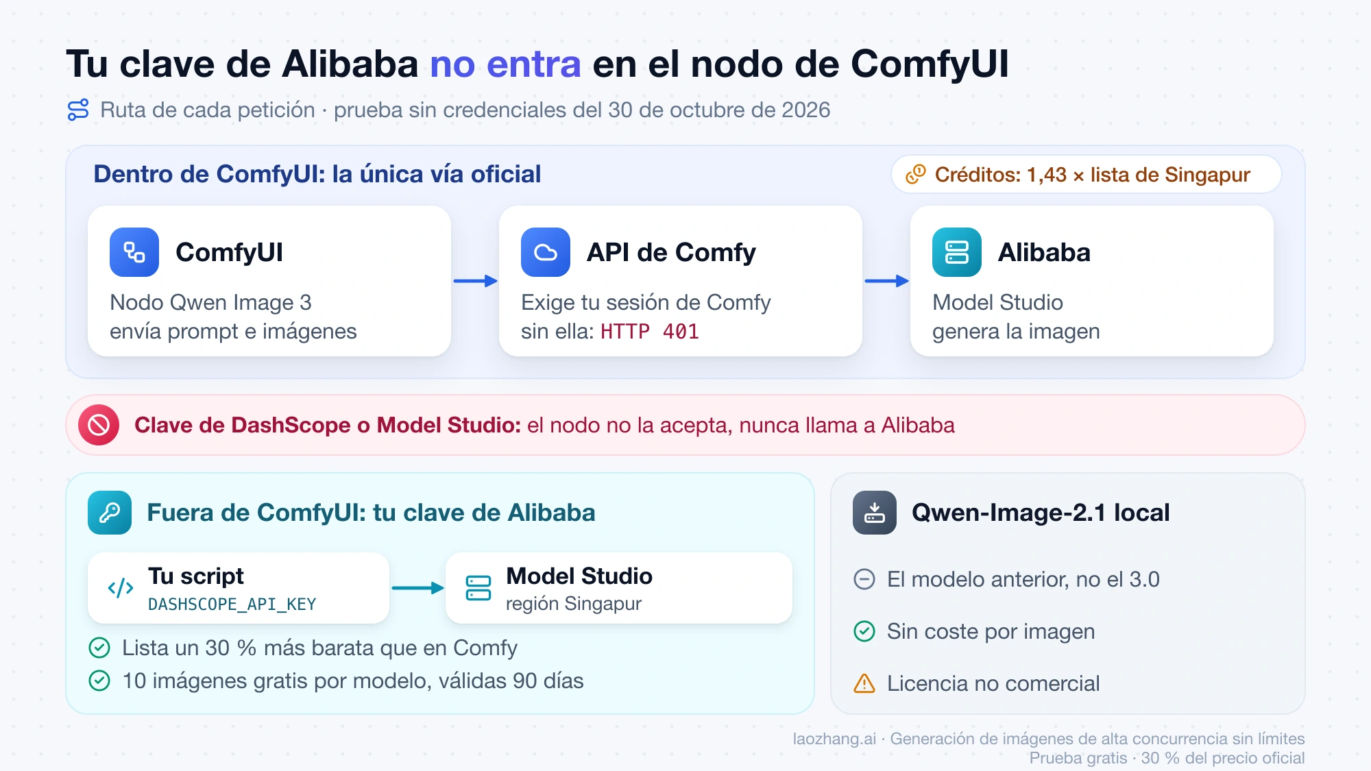 Ruta de la petición: el nodo de ComfyUI llama a la API de Comfy con tu sesión y Comfy la reenvía a Alibaba, por lo que la clave de Model Studio solo sirve fuera de ComfyUI; Qwen-Image-2.1 local es la alternativa sin coste por imagen