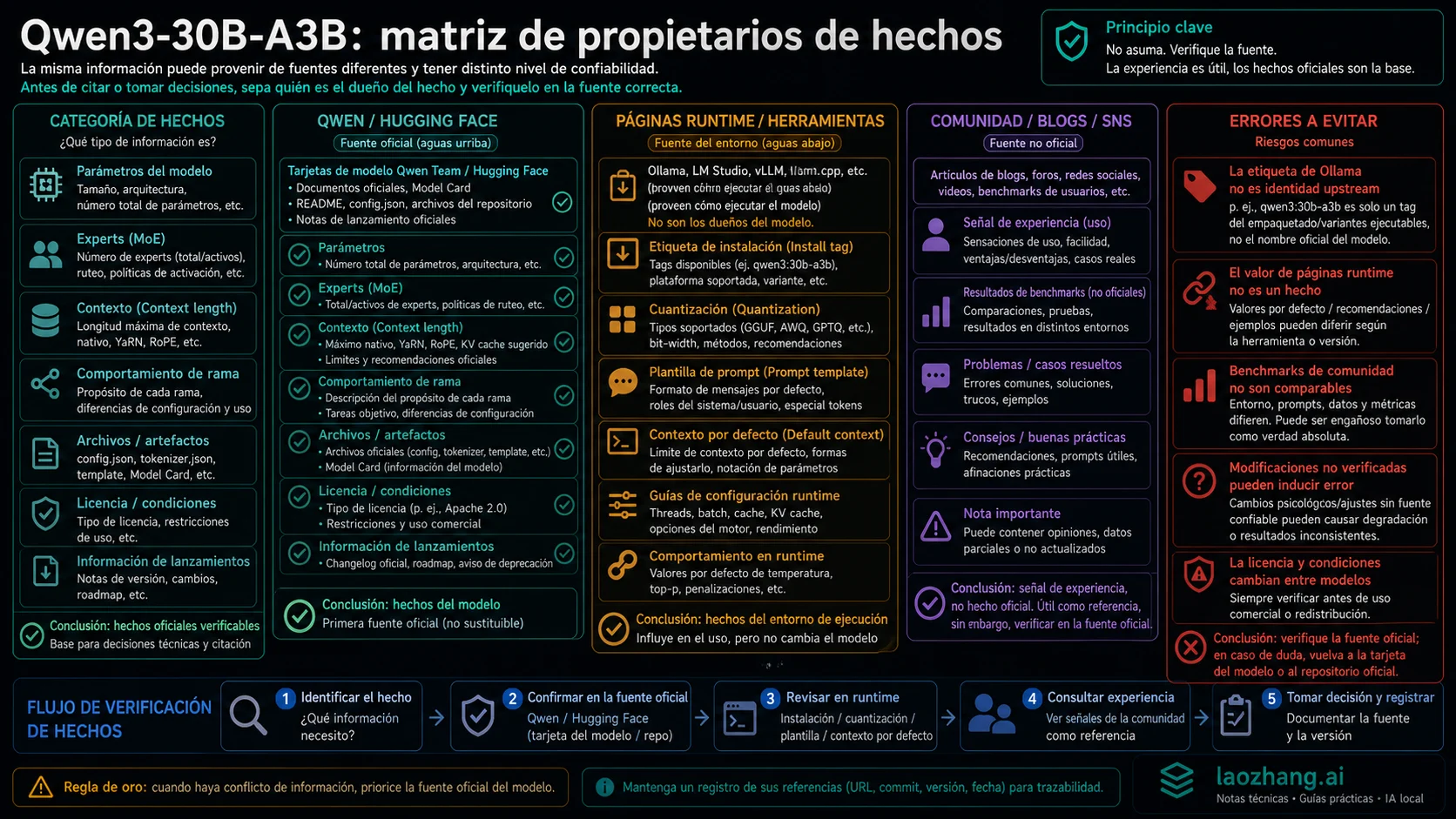 Matriz de propietarios de hechos para Qwen3-30B-A3B, runtimes y señales de comunidad