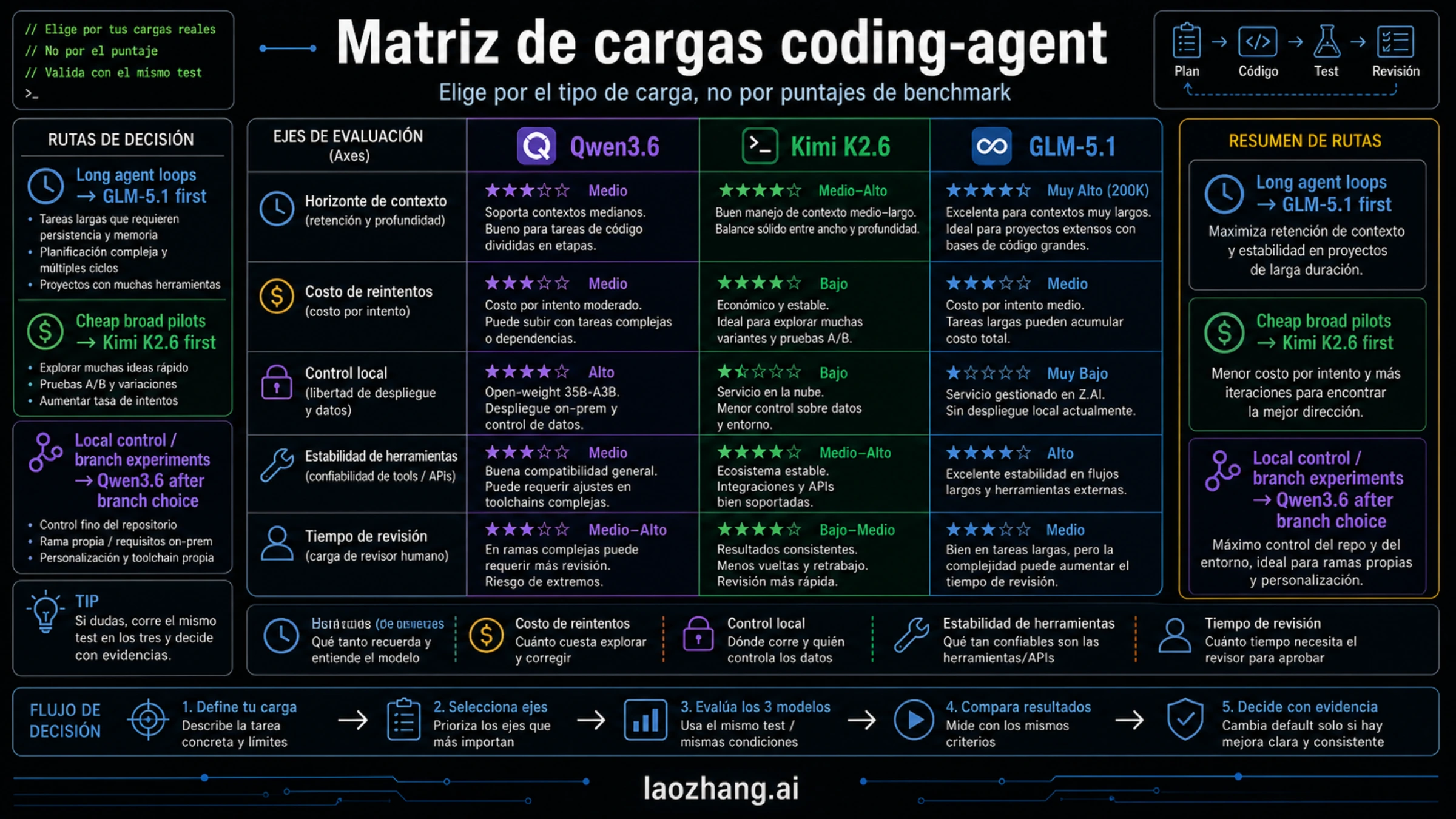 Matriz de cargas para Qwen3.6, Kimi K2.6 y GLM-5.1