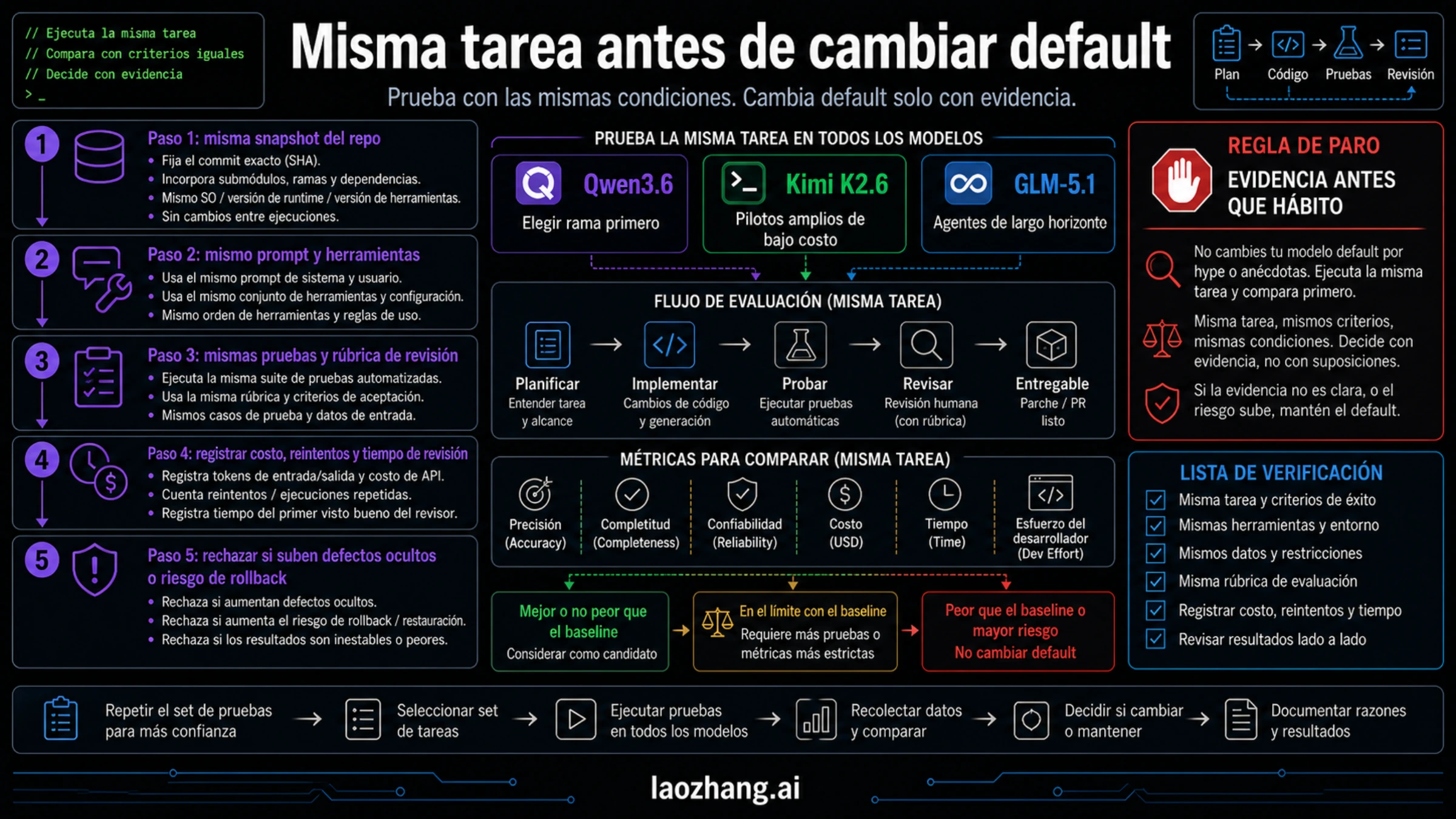 Checklist de piloto antes de cambiar el modelo por defecto