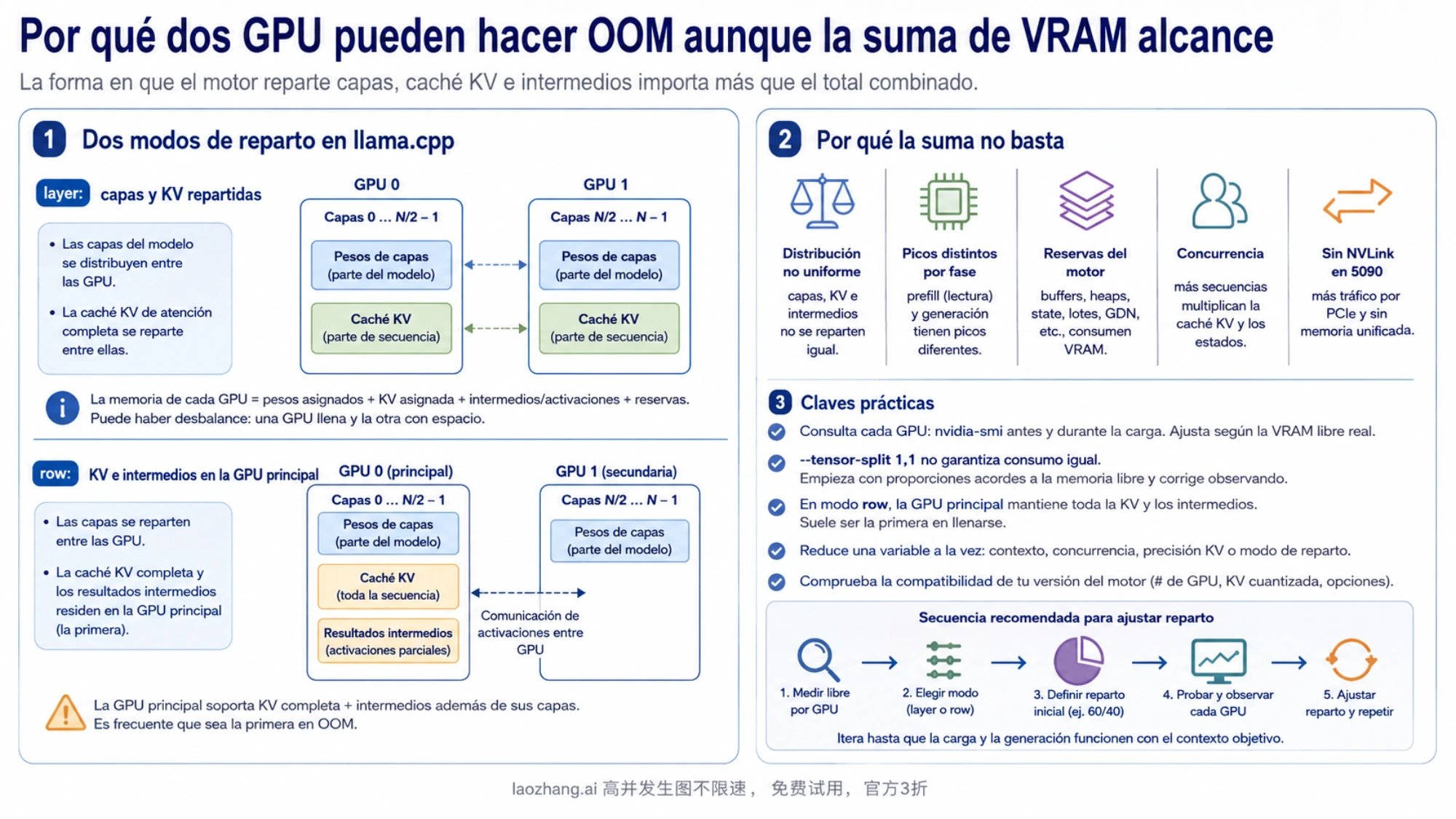 Reparto de pesos y caché KV entre dos GPU y comprobación de la memoria libre de cada tarjeta