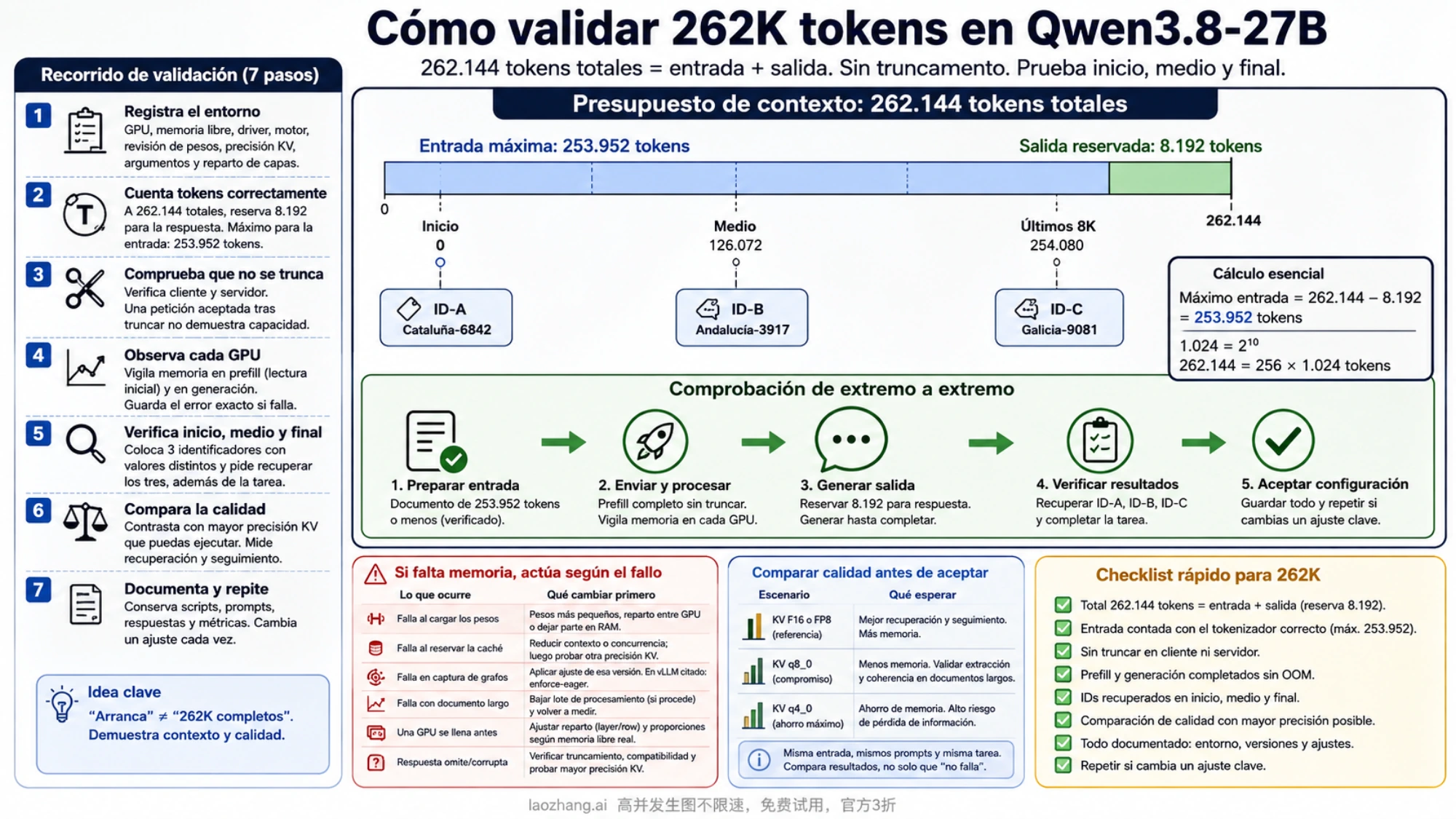 Validación de un contexto de 262.144 tokens con reserva de salida y comprobaciones al principio, en medio y al final