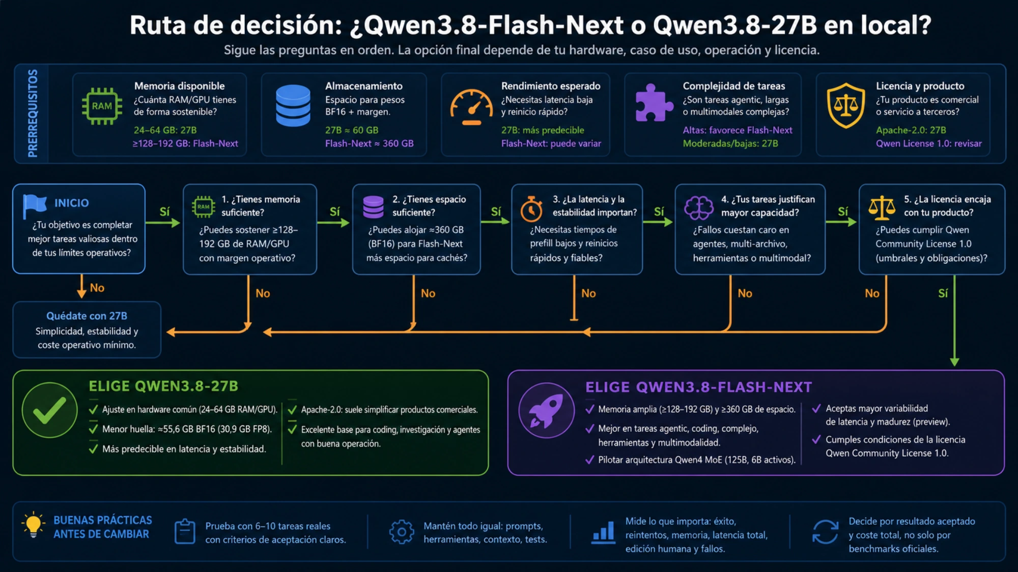 Ruta de decisión para elegir Qwen3.8-27B o Flash-Next según memoria, almacenamiento, latencia, complejidad de tareas y licencia