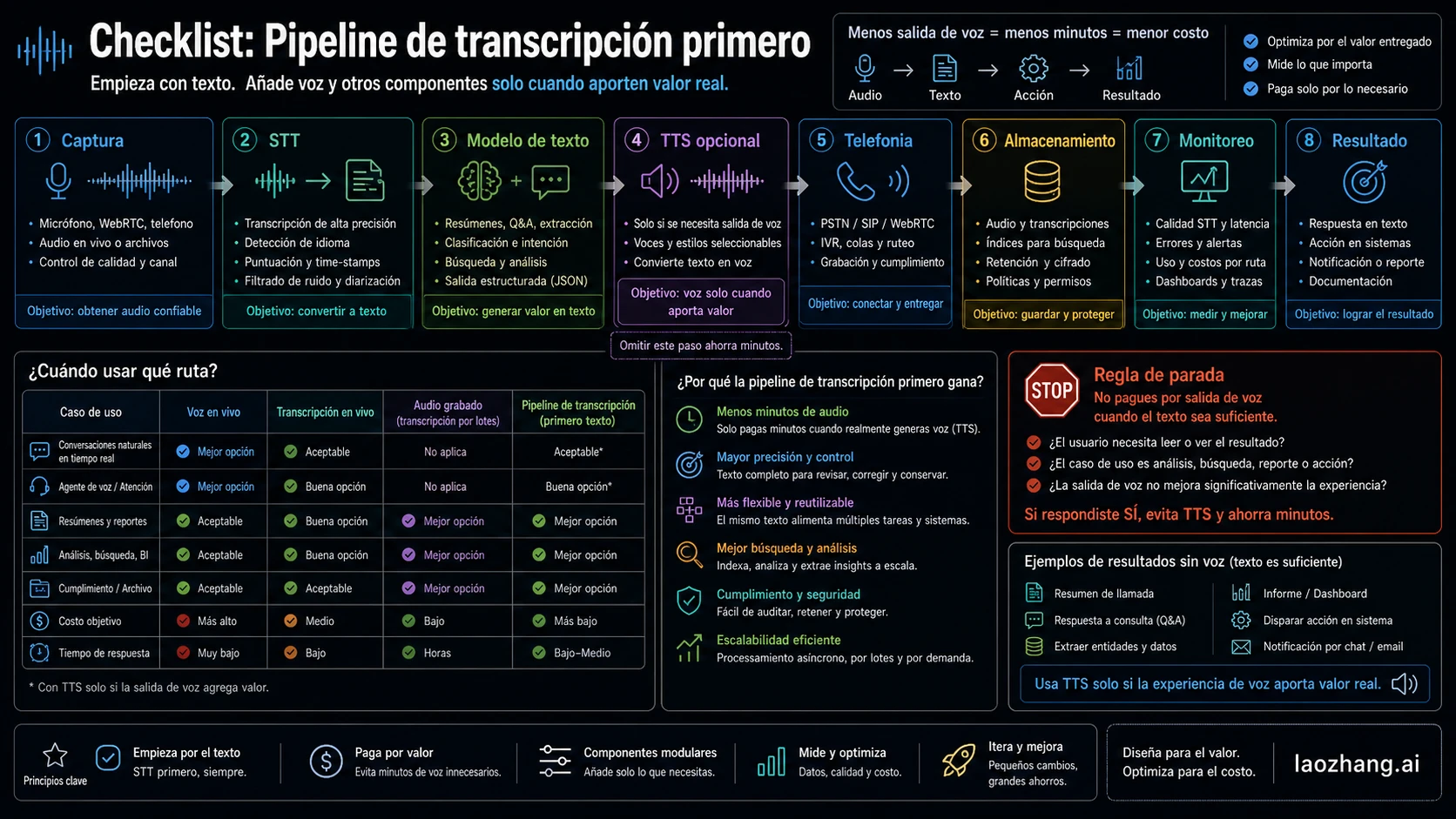 Un pipeline de transcripción empieza con STT y añade modelo de texto, TTS opcional, telefonía, storage, monitoring y reglas de parada.