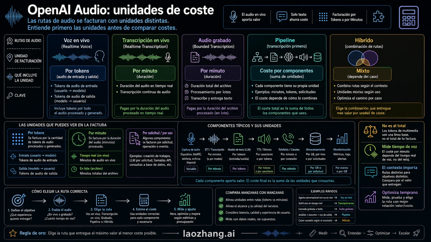 Las rutas OpenAI audio usan unidades de coste distintas antes de cualquier comparación justa.