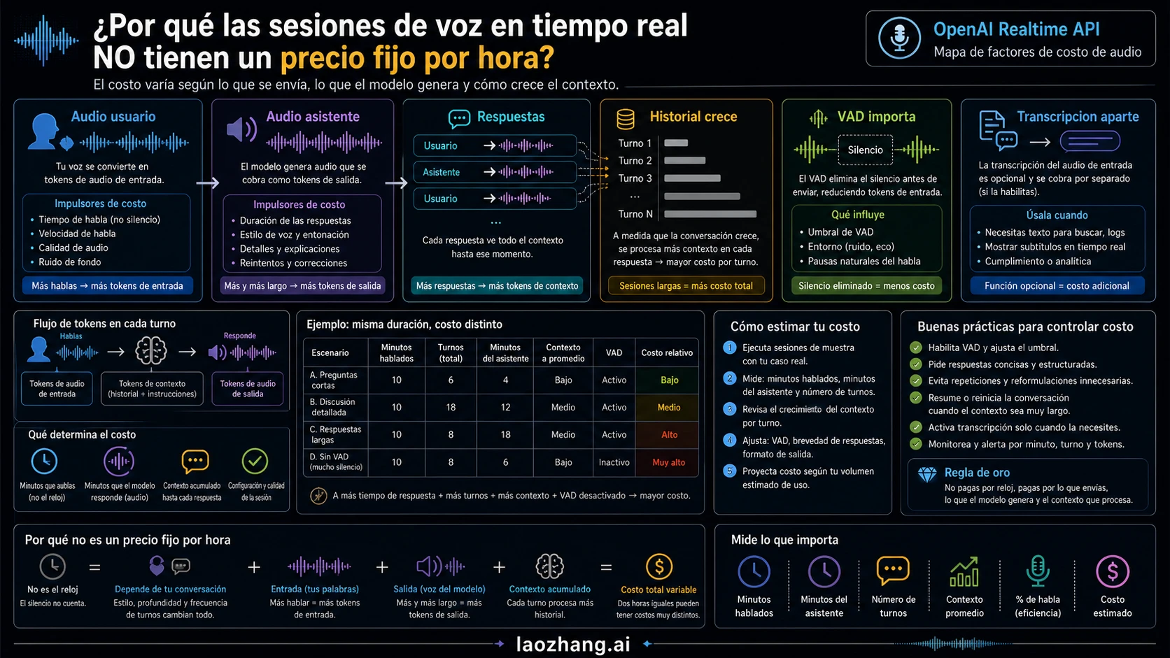 Las sesiones Realtime voice-agent dependen de user audio, assistant audio, Responses, history growth, VAD e input transcription.