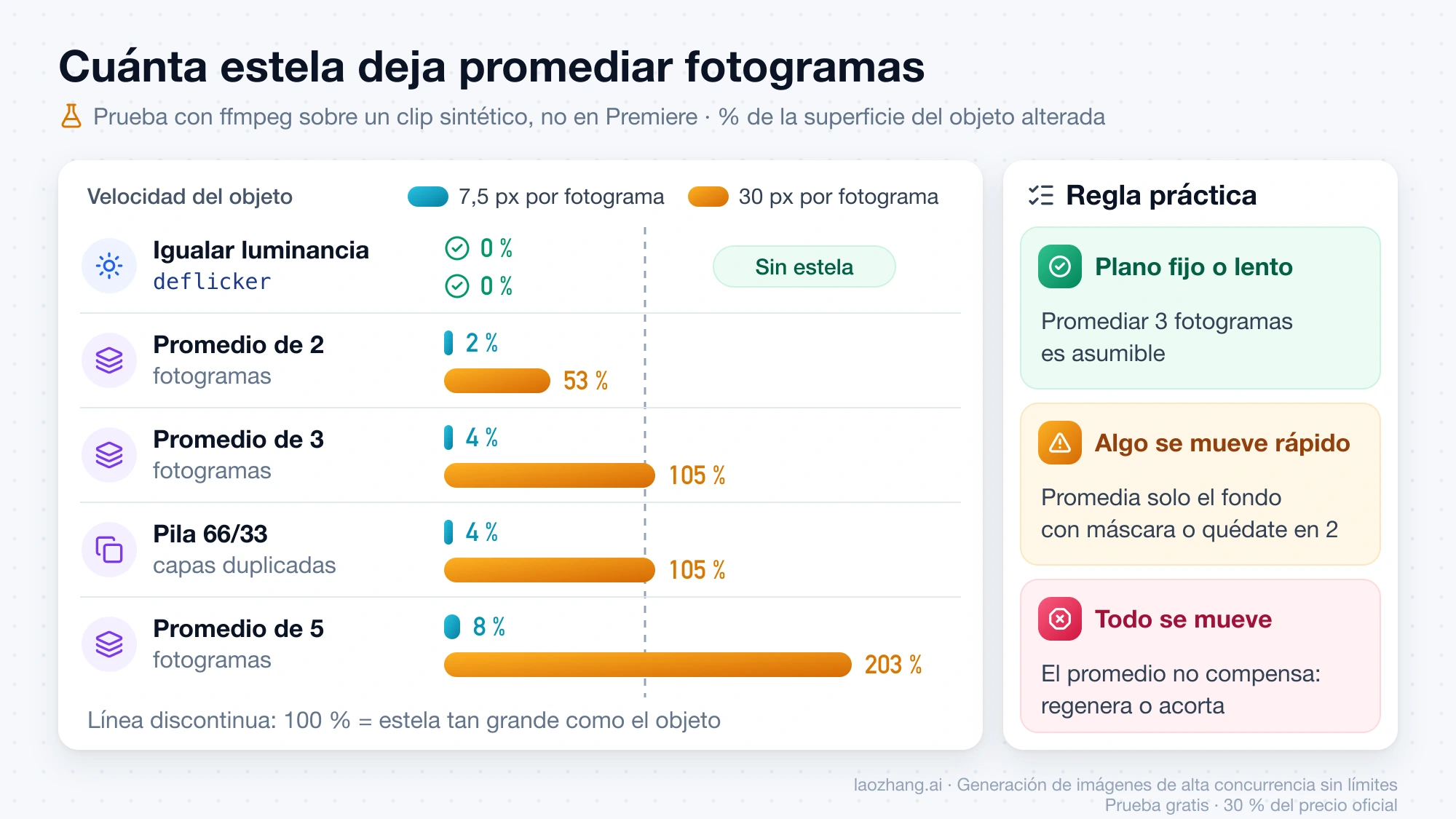 Gráfico de barras de la estela que deja cada método en un objeto a 7,5 y a 30 px por fotograma, con la regla práctica según cuánto se mueve el plano