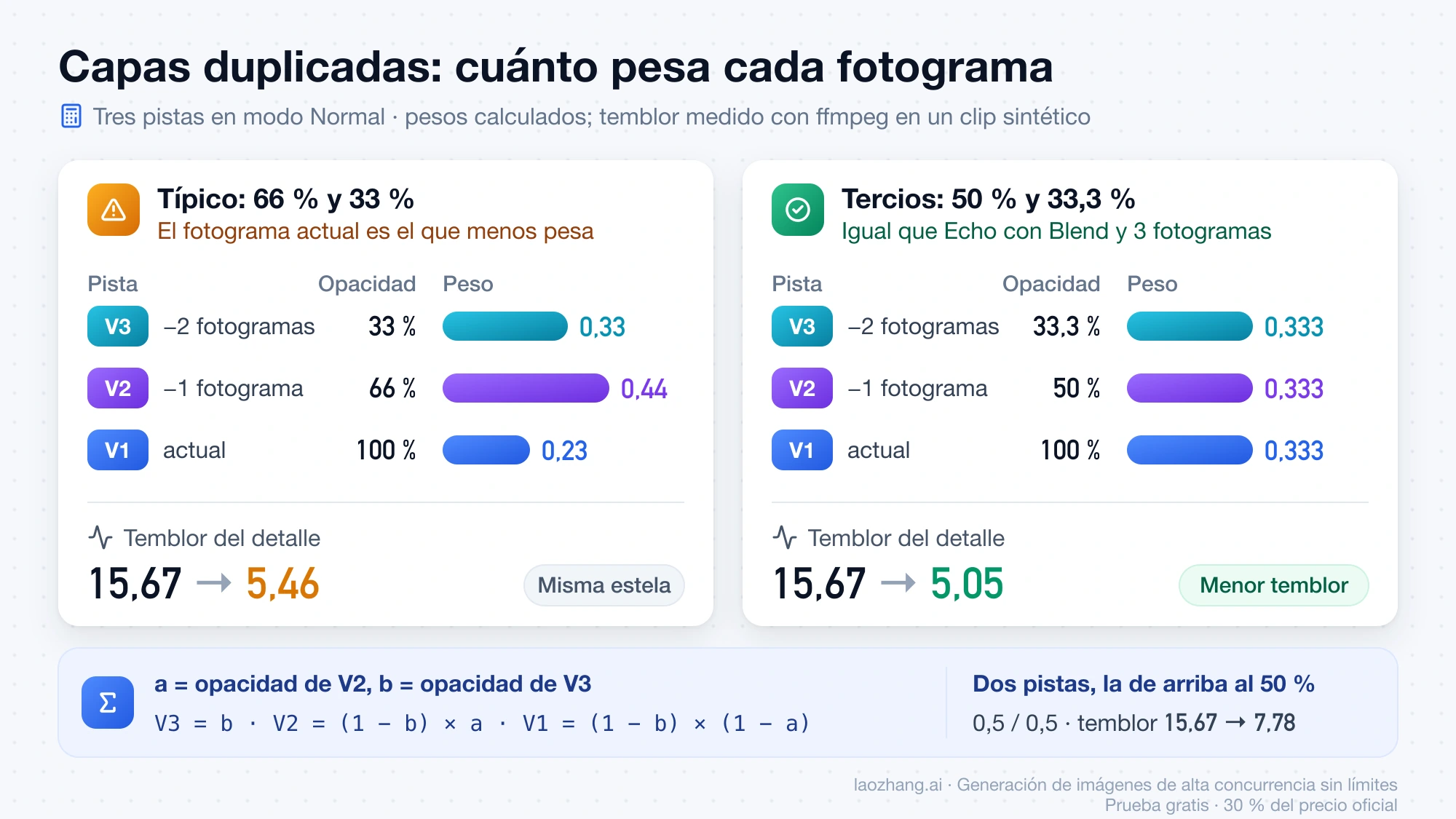 Comparación de pesos por fotograma con capas duplicadas: 66 % y 33 % dan 0,33, 0,44 y 0,23, mientras que 50 % y 33,3 % reparten tercios iguales; en la prueba con ffmpeg el temblor bajó de 15,67 a 5,46 y a 5,05