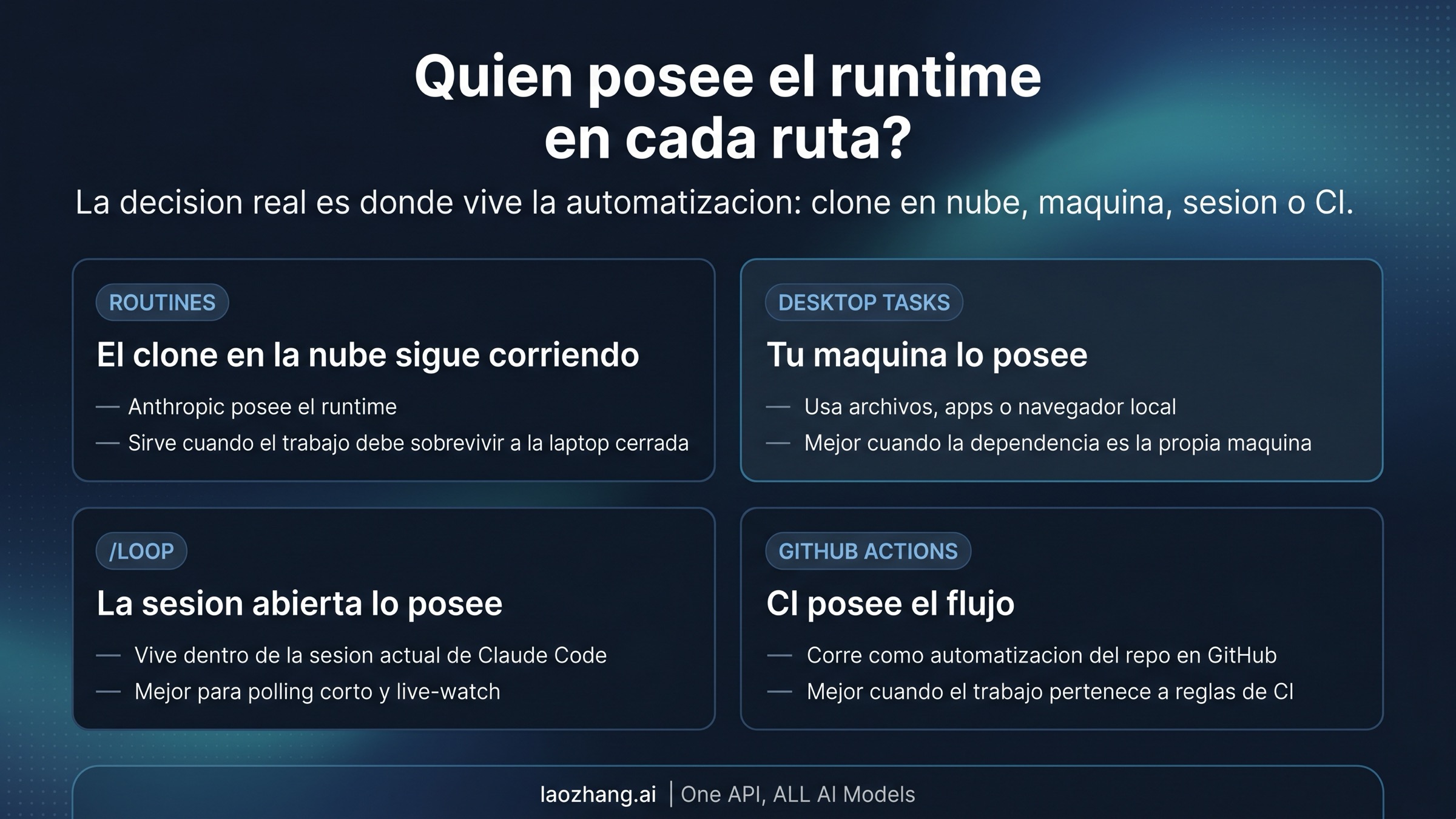 Mapa de runtime ownership para Claude Code Routines, Desktop scheduled tasks, /loop y GitHub Actions