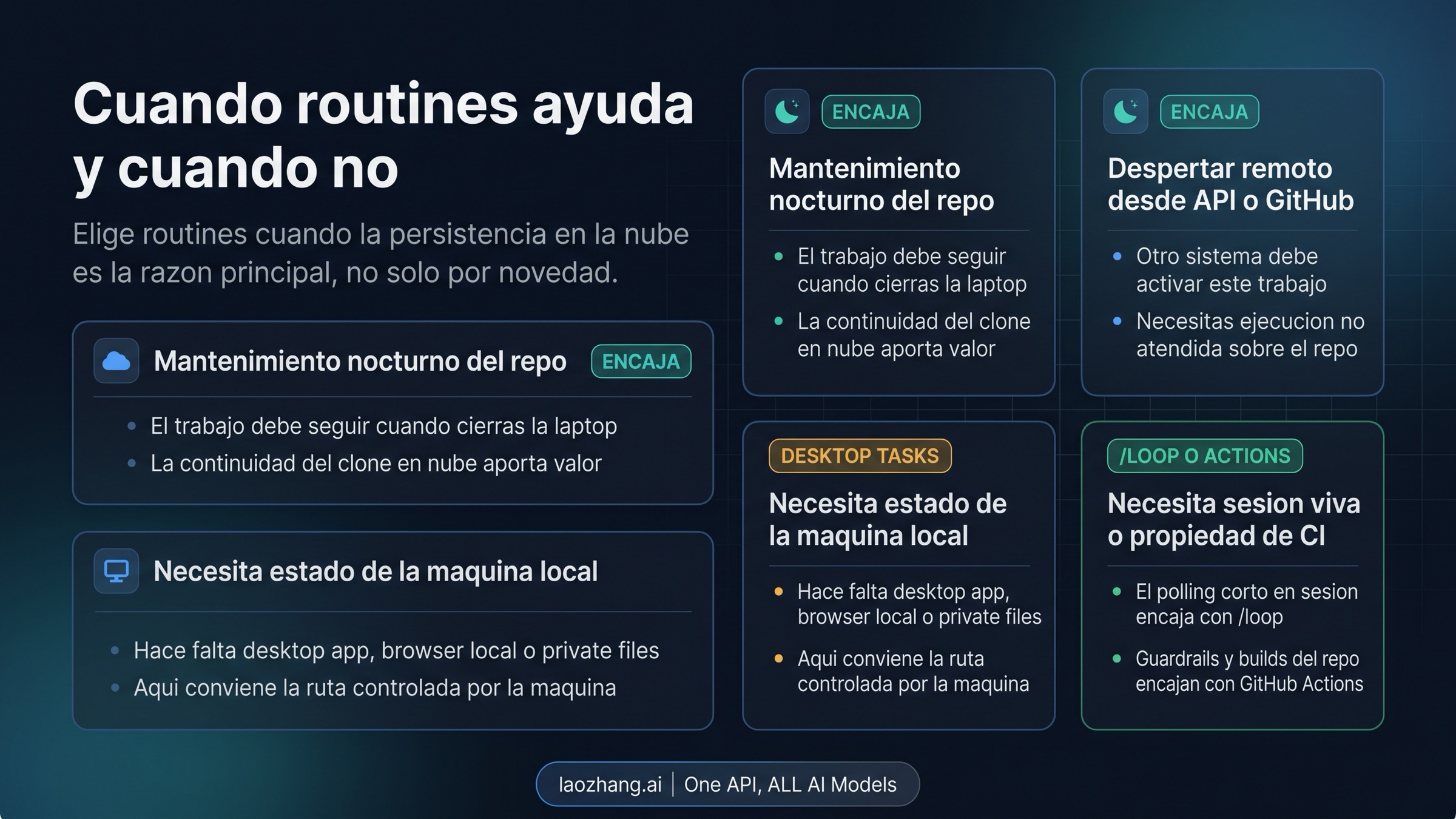 Matriz de ajuste de workflows para Claude Code Routines
