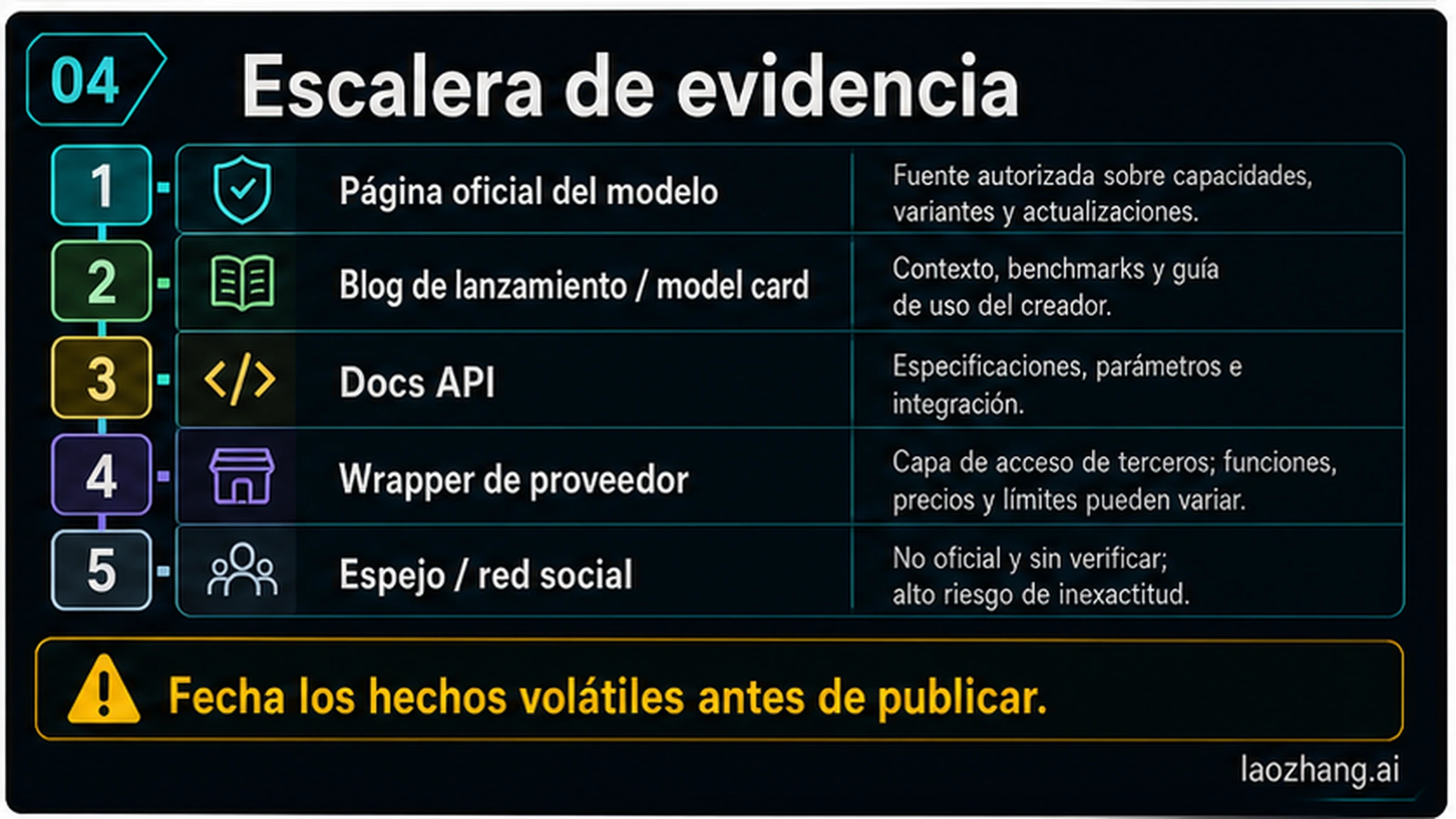 Escalera de evidencia entre páginas oficiales, lanzamientos, docs API, proveedores y espejos.