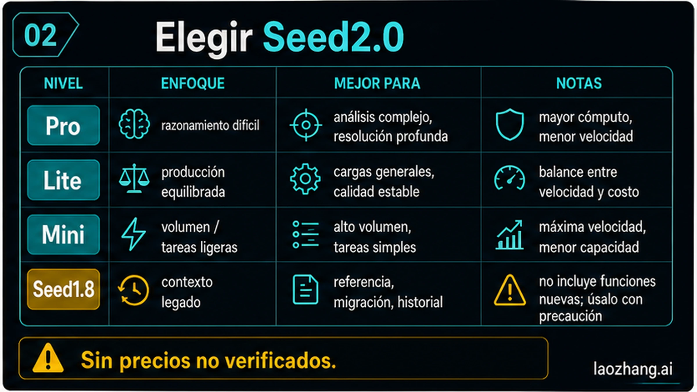 Matriz de elección entre Seed2.0 Pro, Lite, Mini y Seed1.8 con aviso sobre precios no verificados.
