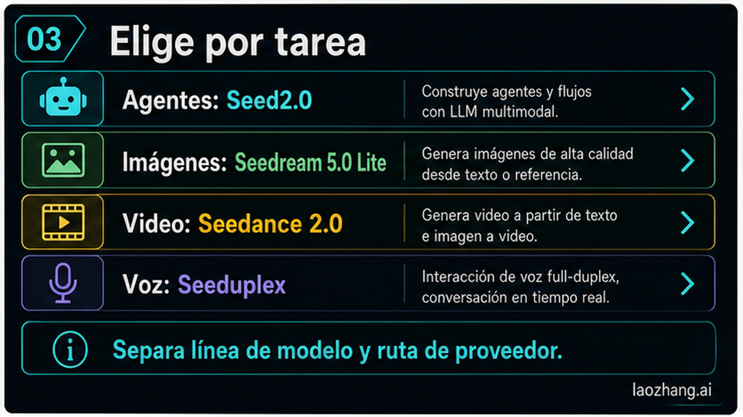 Mapa de tareas para elegir Seed2.0, Seedream 5.0 Lite, Seedance 2.0 o Seeduplex.