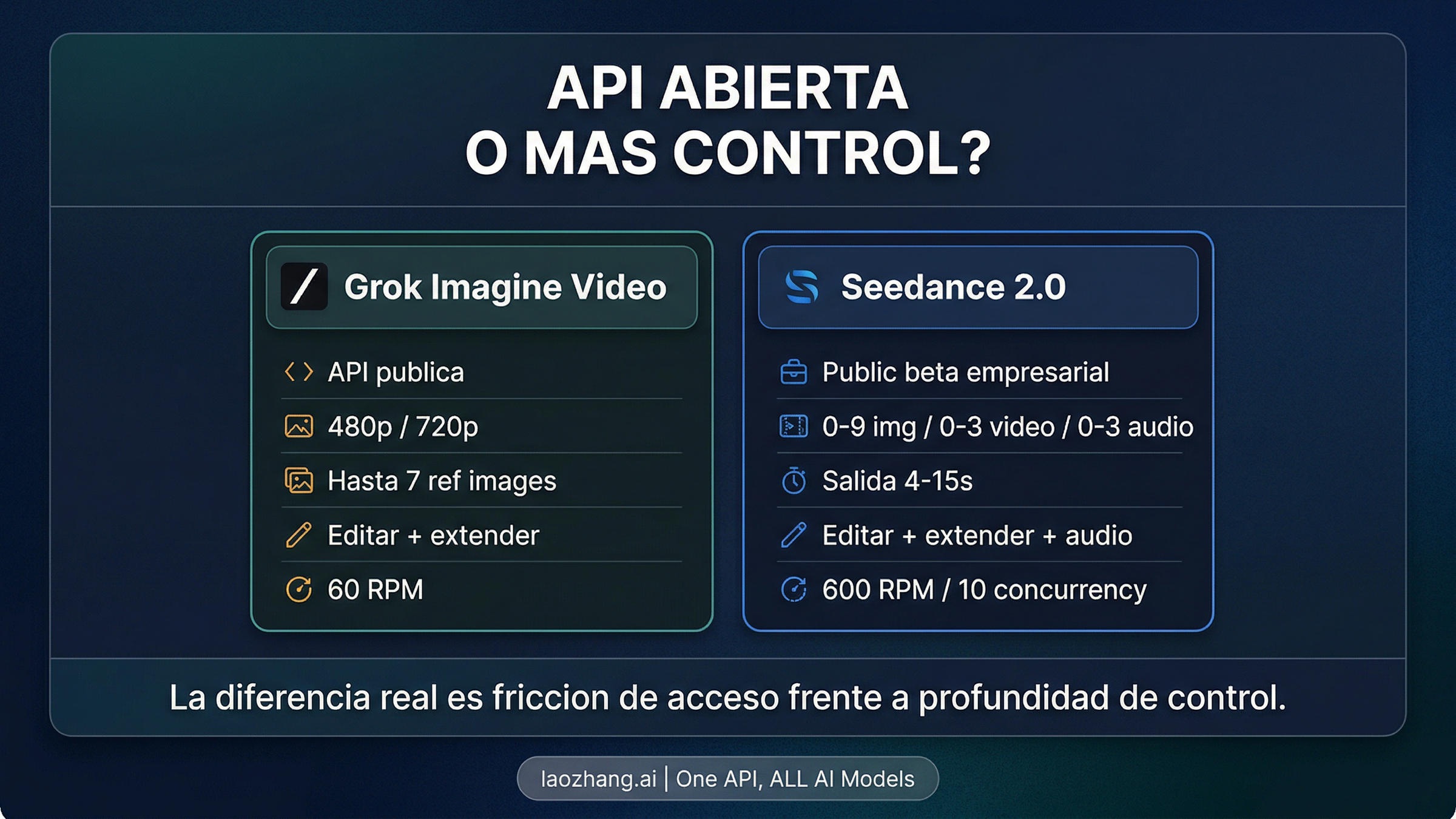 Tablero de comparación entre acceso y control para Grok Imagine Video y Seedance 2.0