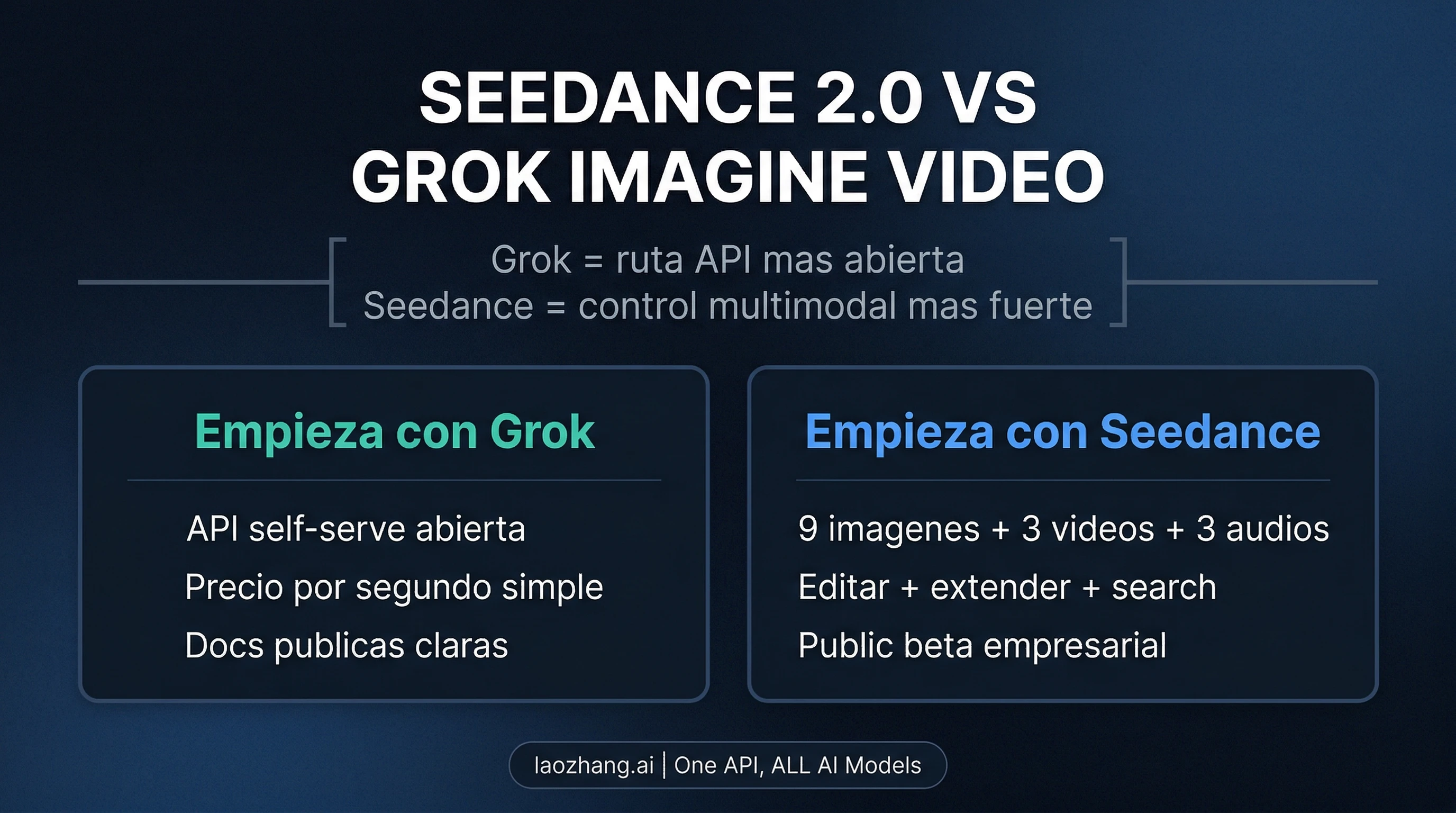 Seedance 2.0 vs Grok Imagine Video: elige control o acceso