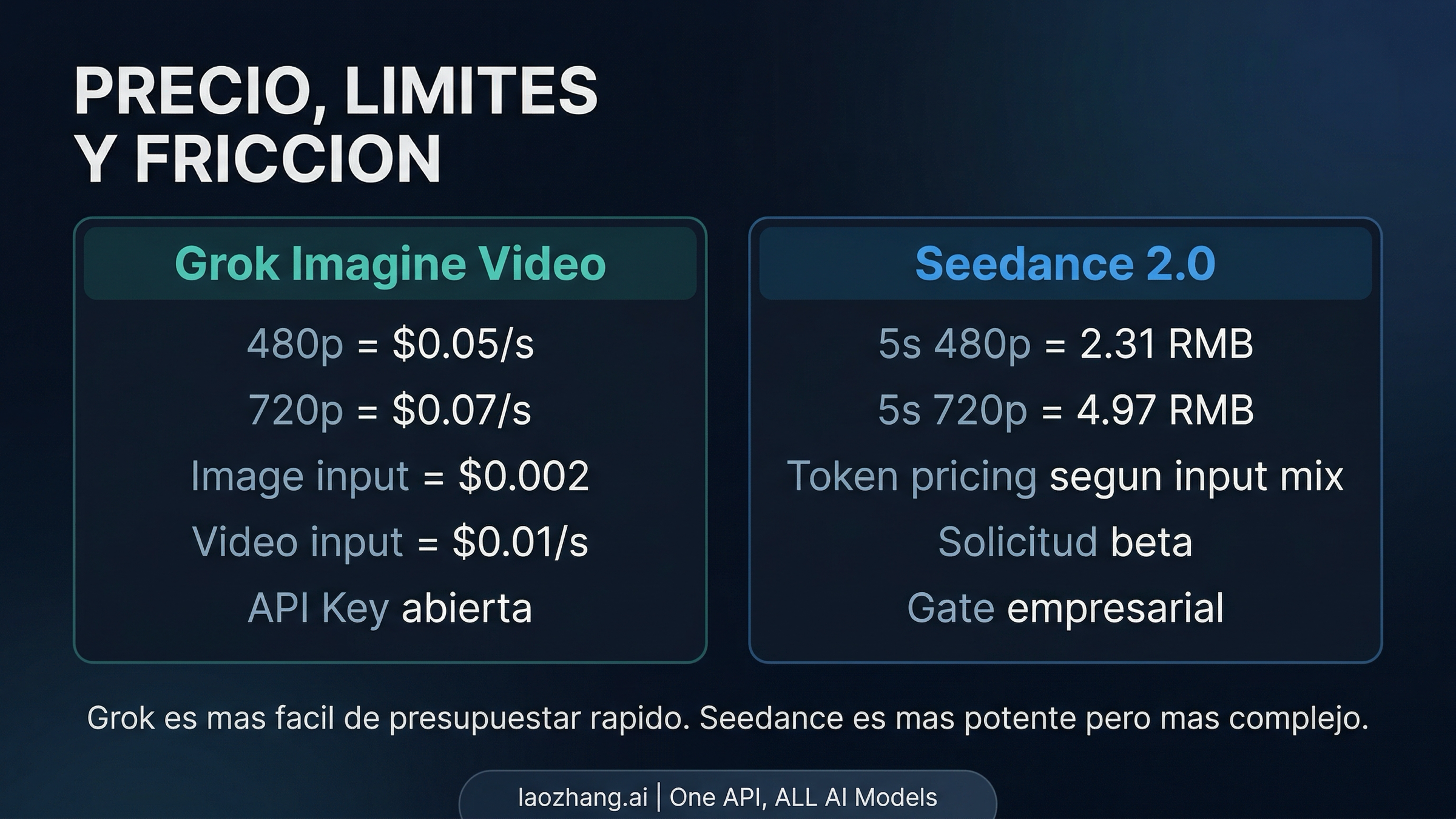 Tablero de precio y acceso para Grok Imagine Video y Seedance 2.0