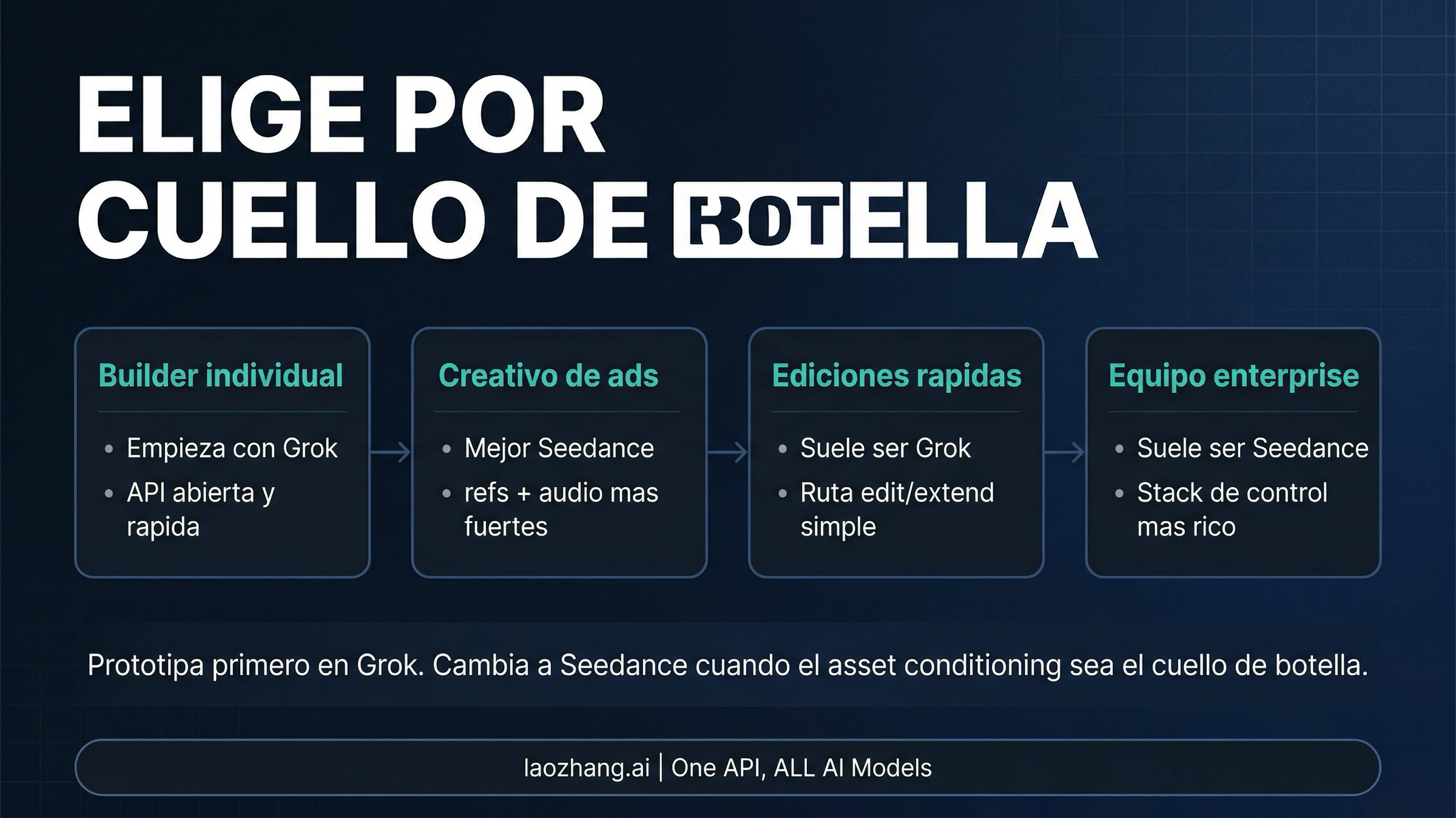 Workflow routing board para builders, creators, editors y enterprise teams