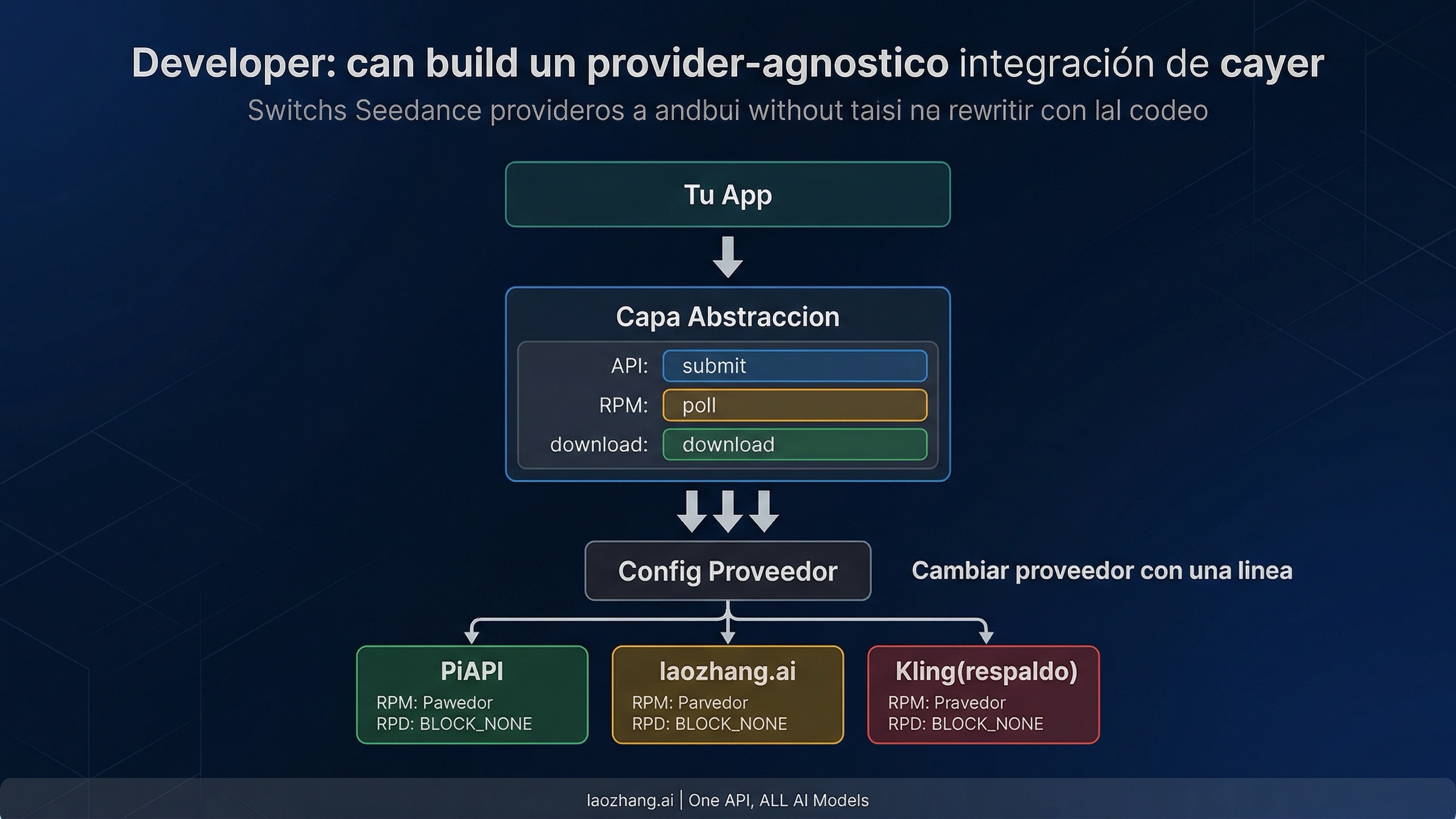 Diagrama de arquitectura de integración independiente del proveedor mostrando la capa de abstracción entre tu aplicación y múltiples proveedores de API de vídeo