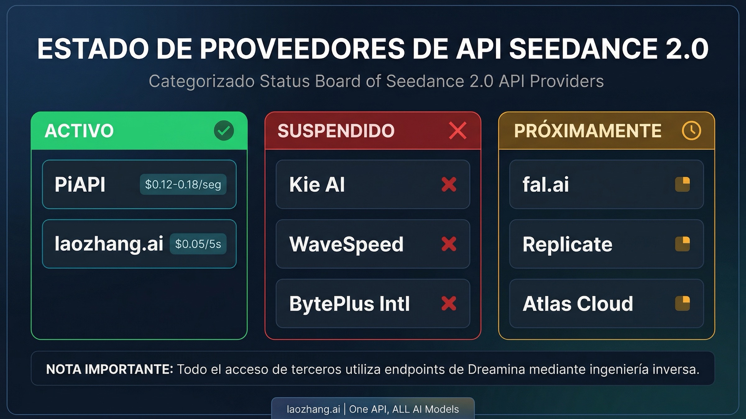 Tablero de estado de proveedores mostrando los de Seedance 2.0 activos, suspendidos y próximamente a 31 de marzo de 2026