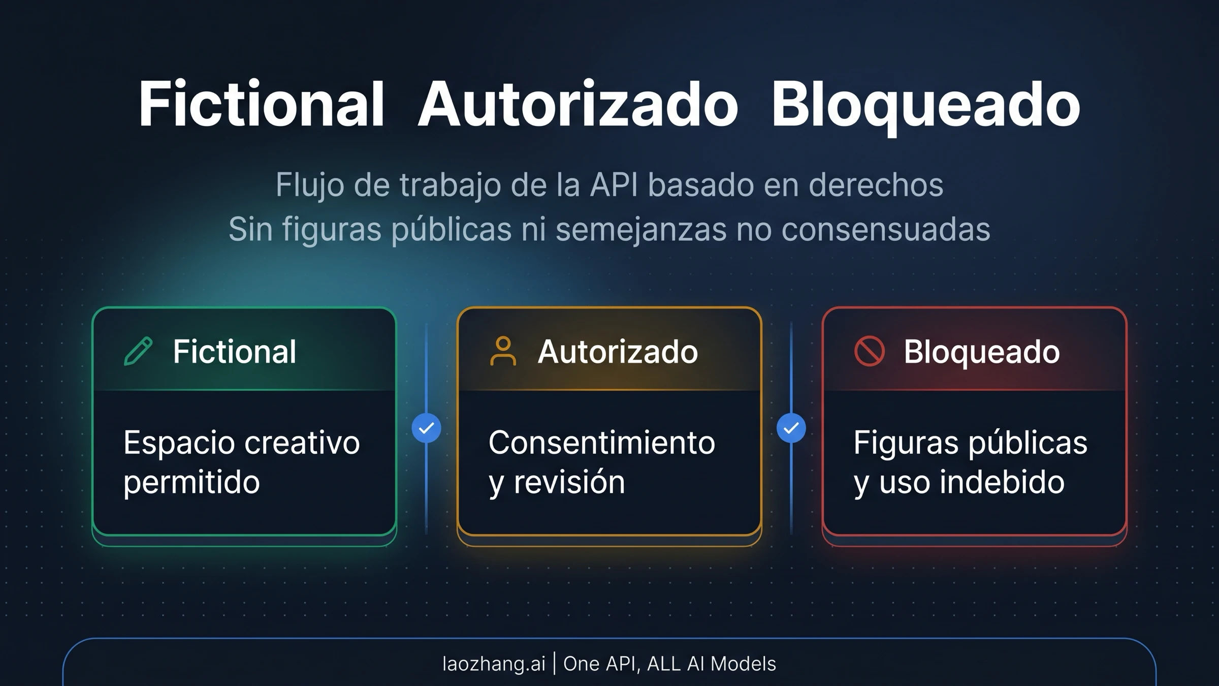 Mapa de decisión de Seedance 2.0 para personas reales