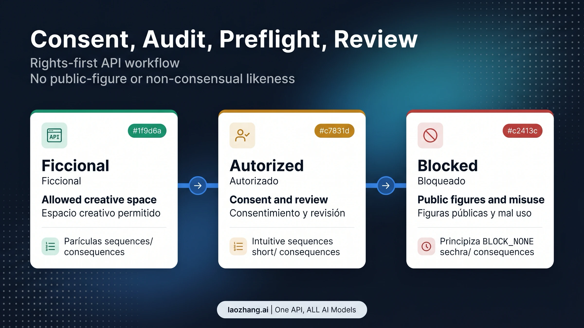 Workflow de Seedance 2.0 para personas autorizadas