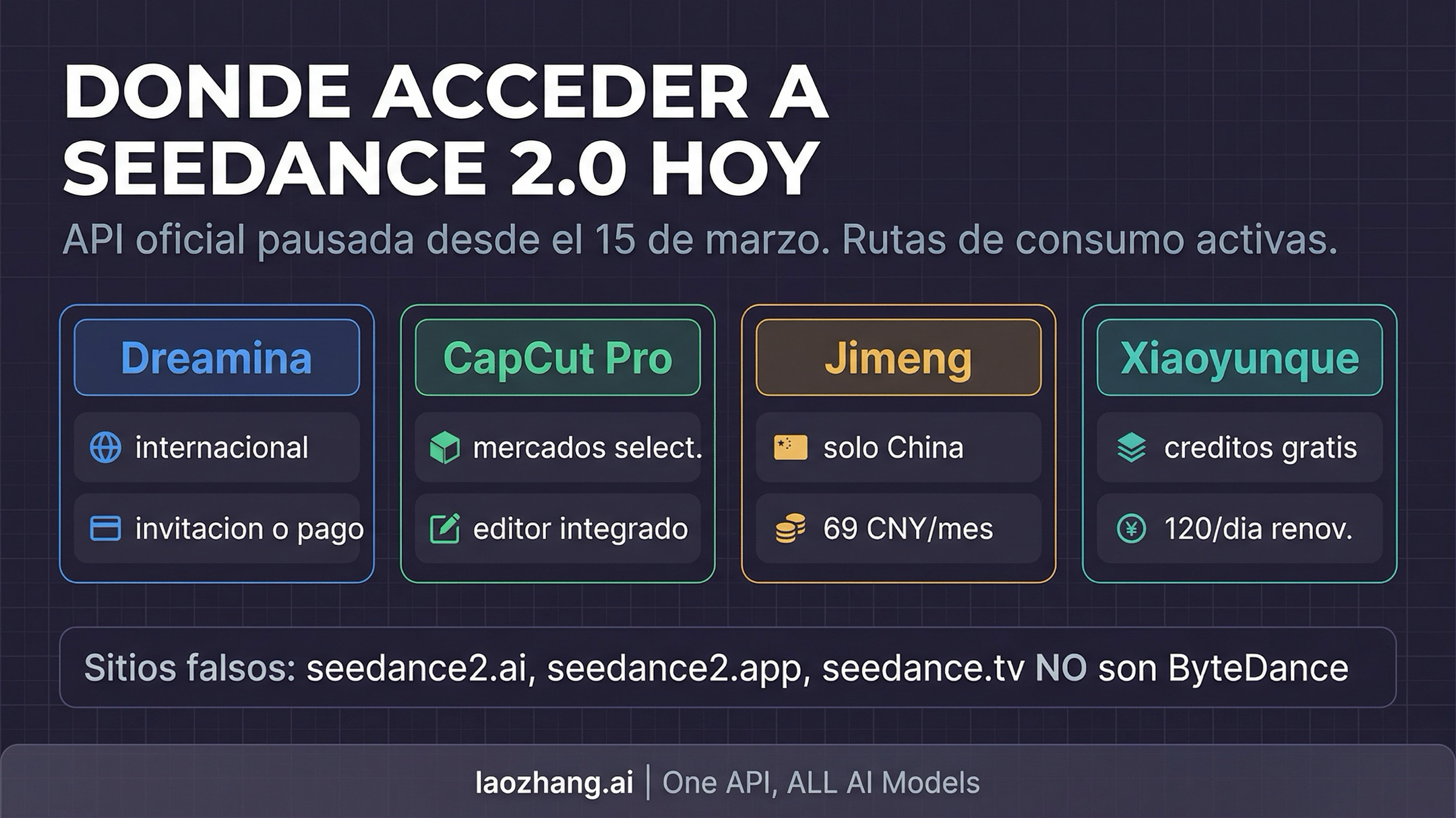 Rutas de acceso a Seedance 2.0 mostrando las cuatro plataformas principales disponibles hoy