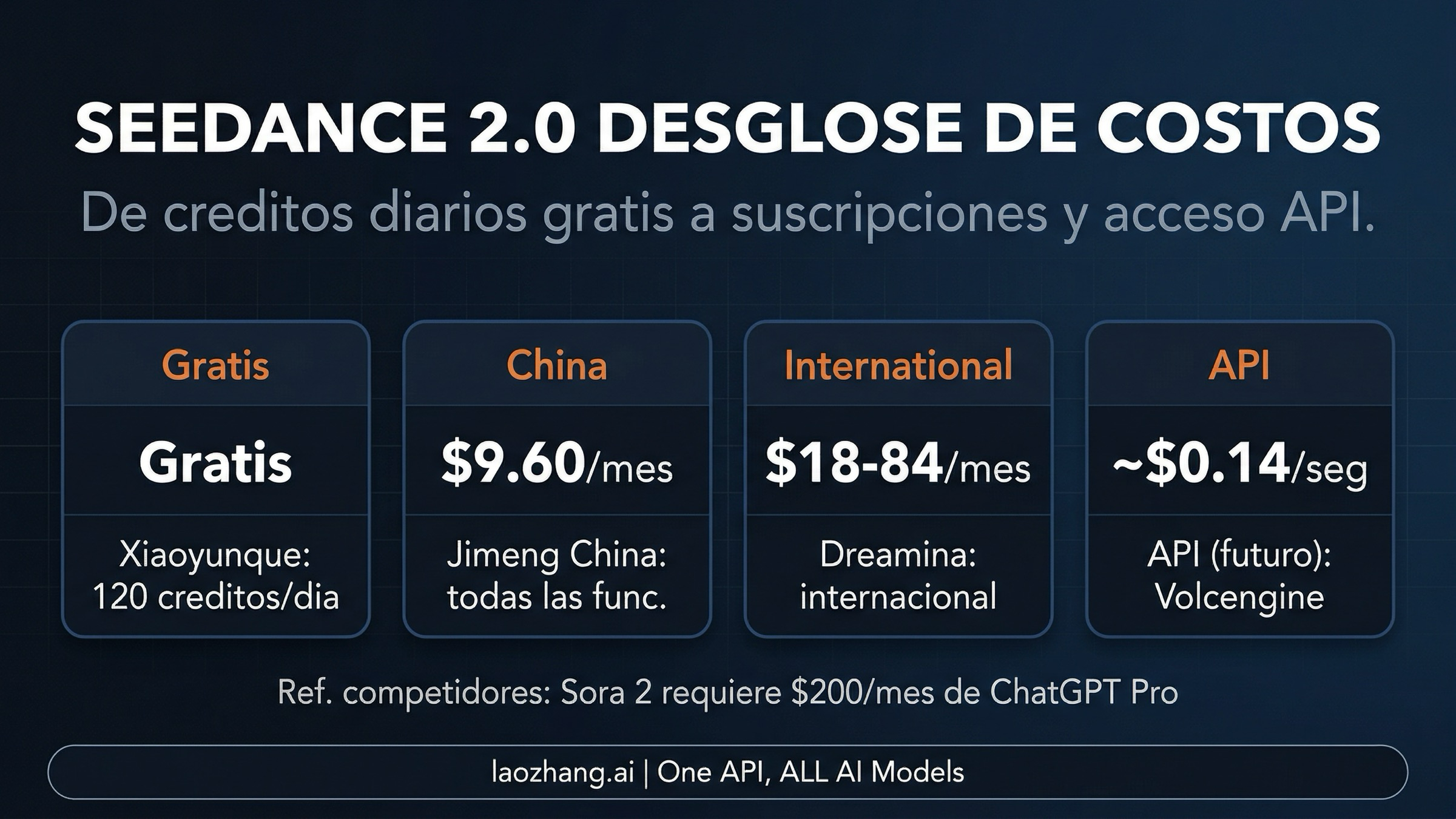Comparación de precios de Seedance 2.0 en diferentes plataformas y niveles