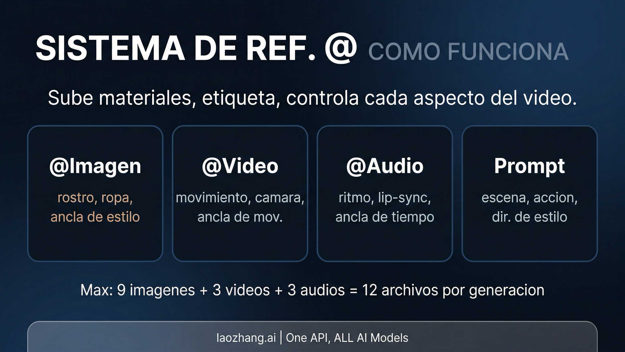 El sistema de referencias @ en Seedance 2.0 mostrando cómo los diferentes tipos de entrada controlan la generación de vídeo