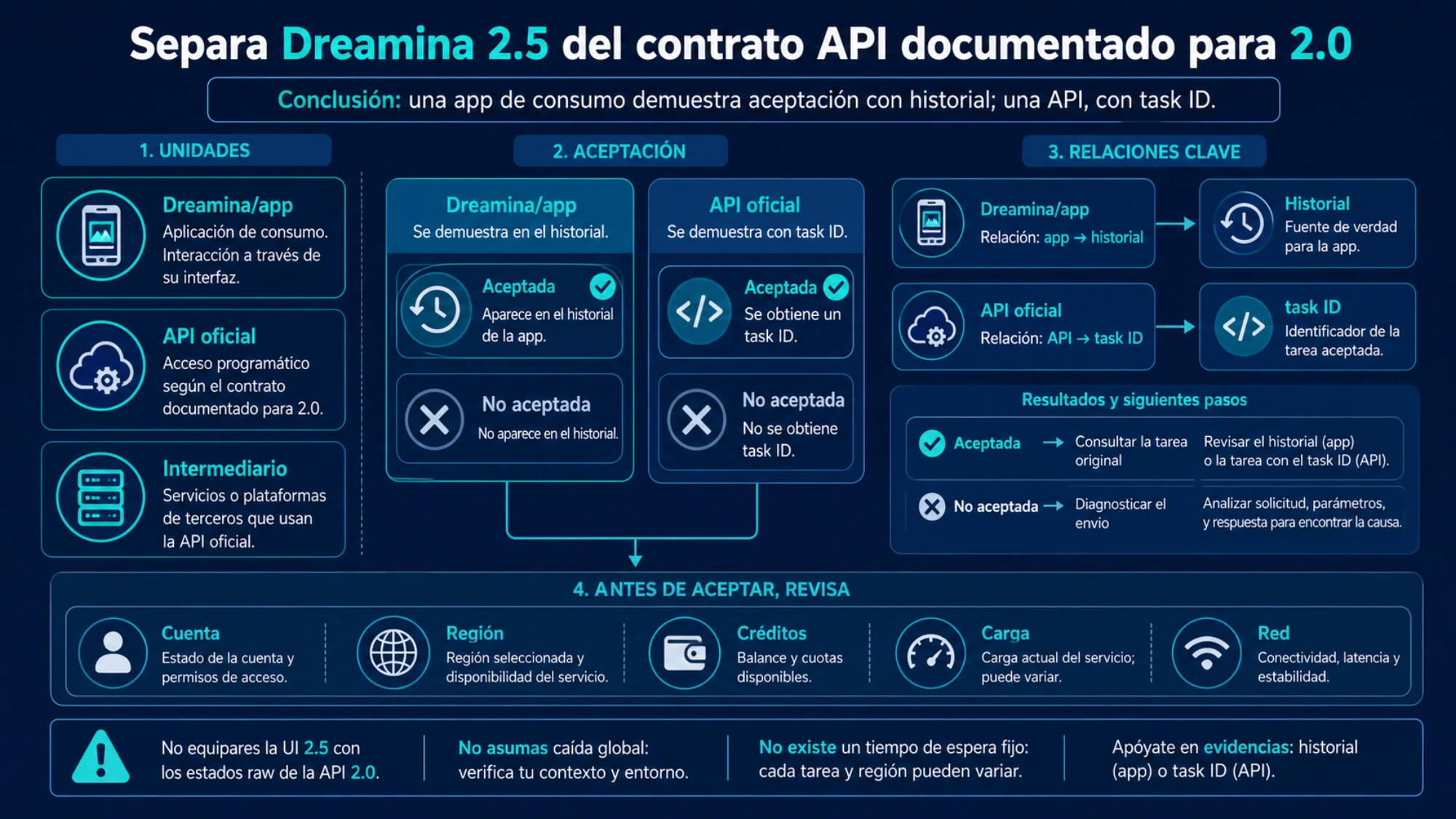 Frontera de aceptación de Seedance: historial en una app de consumo o task ID en una API