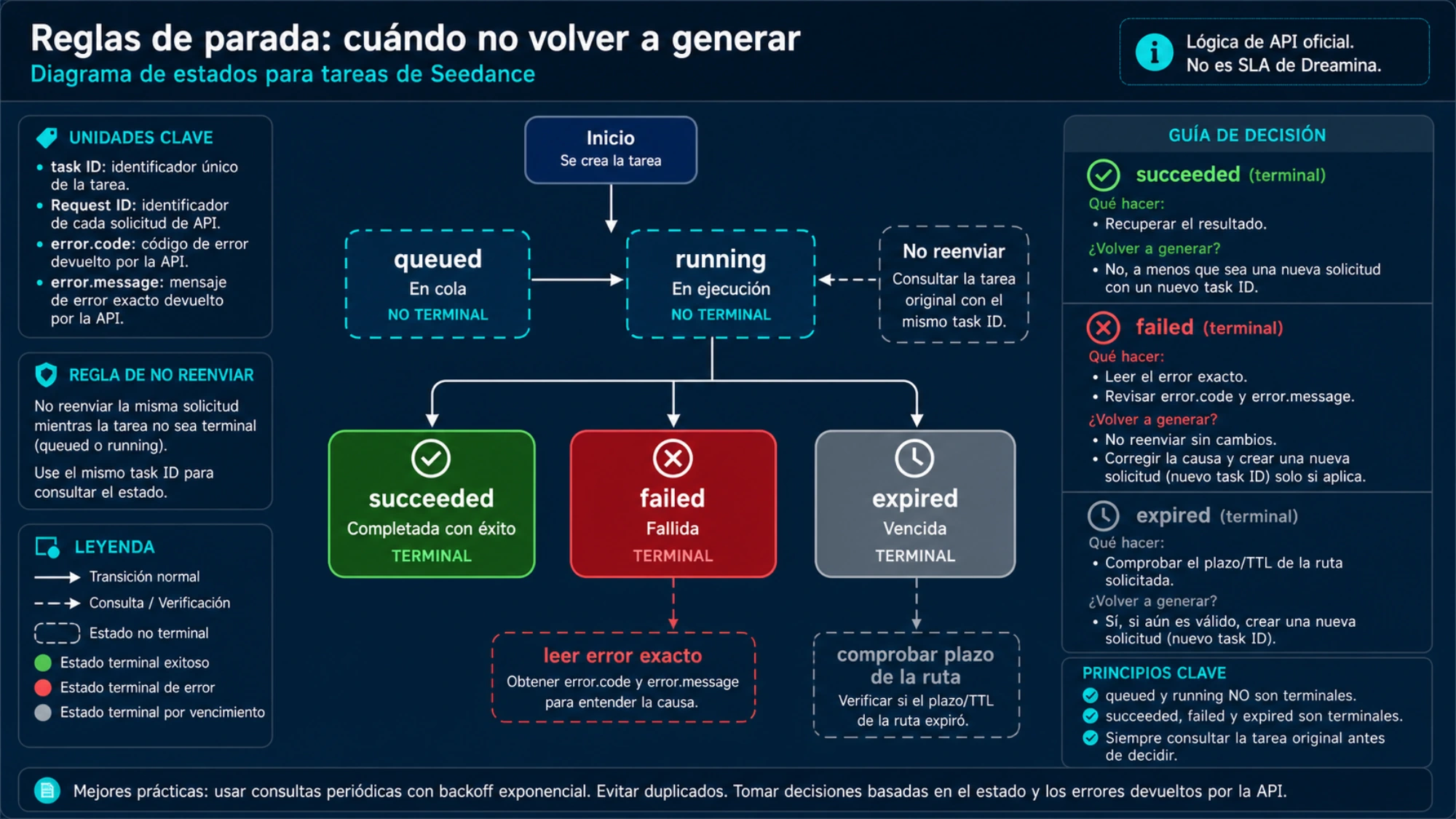 Estados de una tarea Seedance API desde queued y running hasta succeeded, failed o expired, con reglas de parada