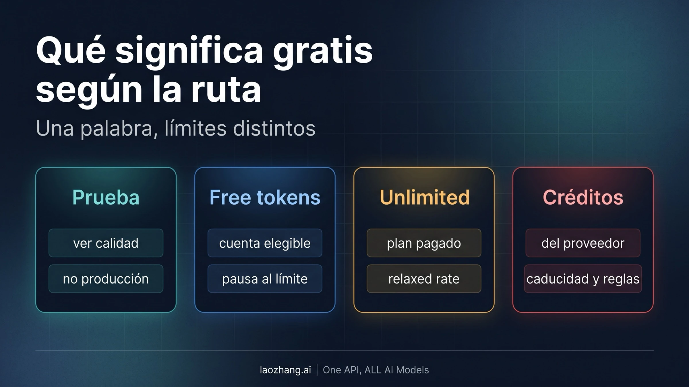 Matriz de Seedance 2.0 que separa prueba creativa, API tokens, Unlimited pagado y créditos de proveedores