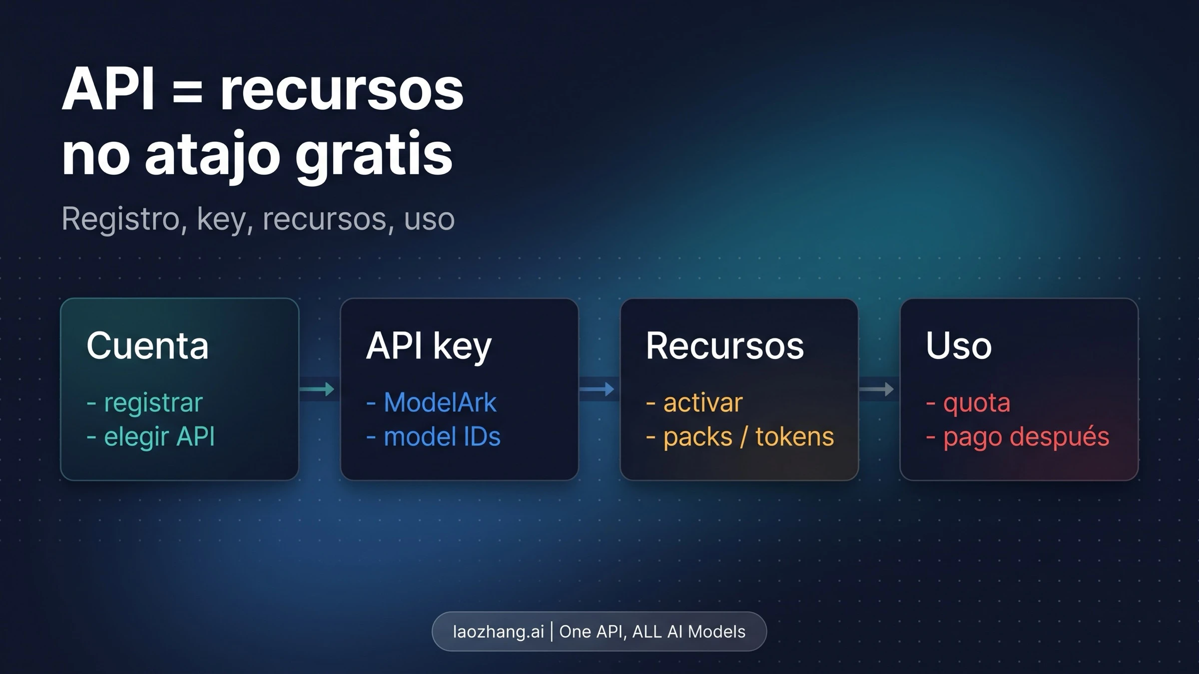 Flujo de API de Seedance 2.0: registro, API key, activación de recursos y consumo de uso