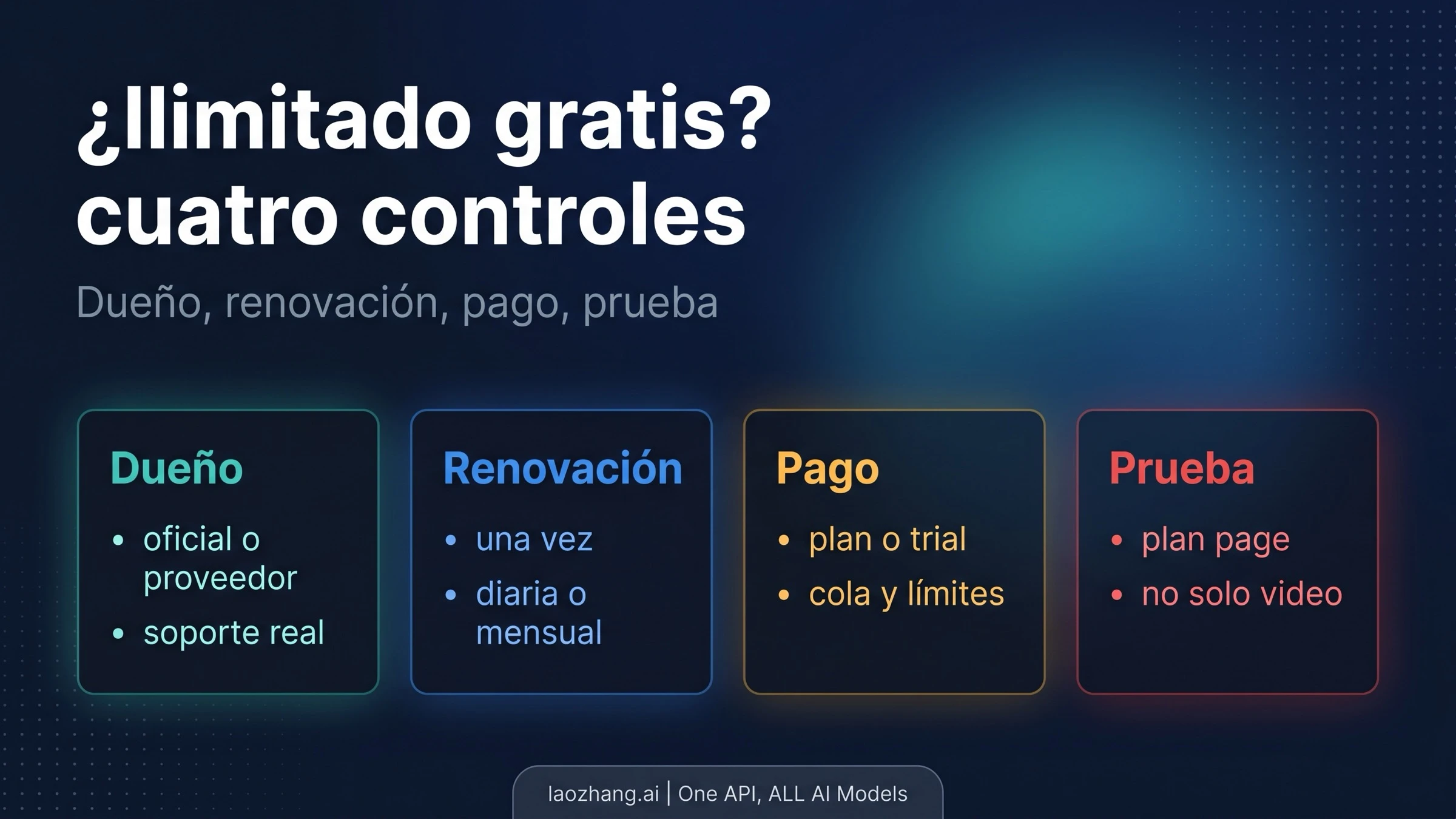 Cuatro controles para promesas de Seedance 2.0 ilimitado gratis: dueño, renovación, pago y prueba