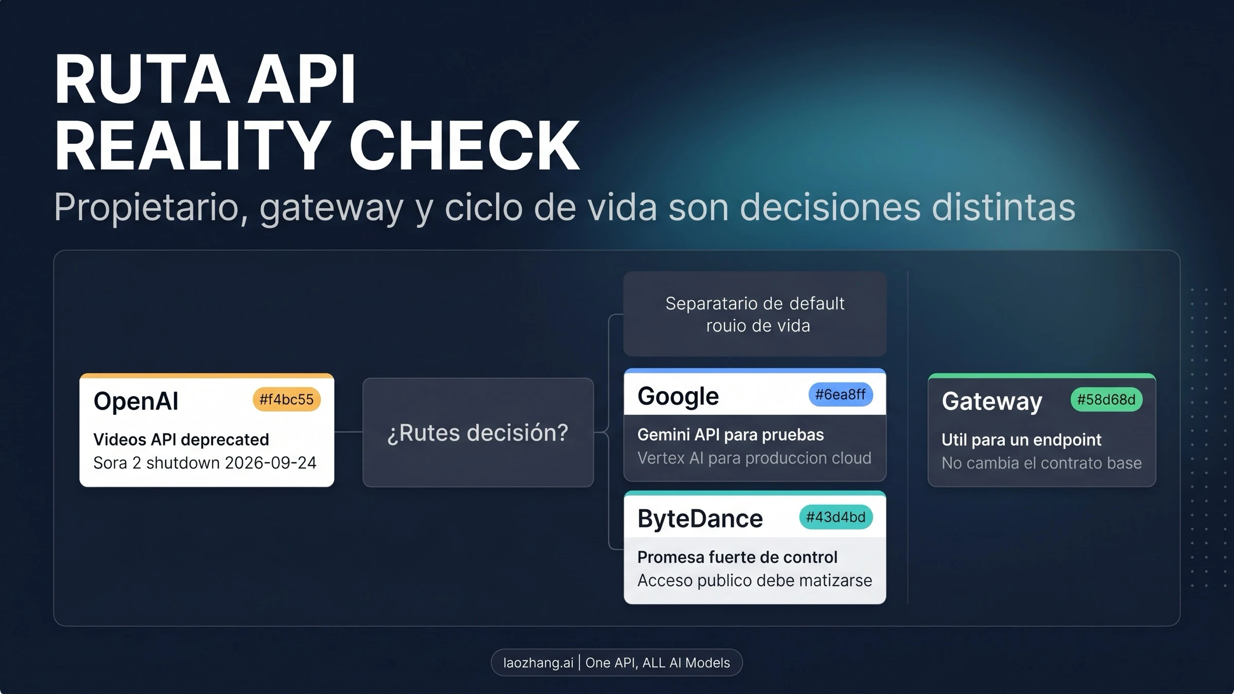 Mapa de rutas API, gateway y riesgo de vida útil
