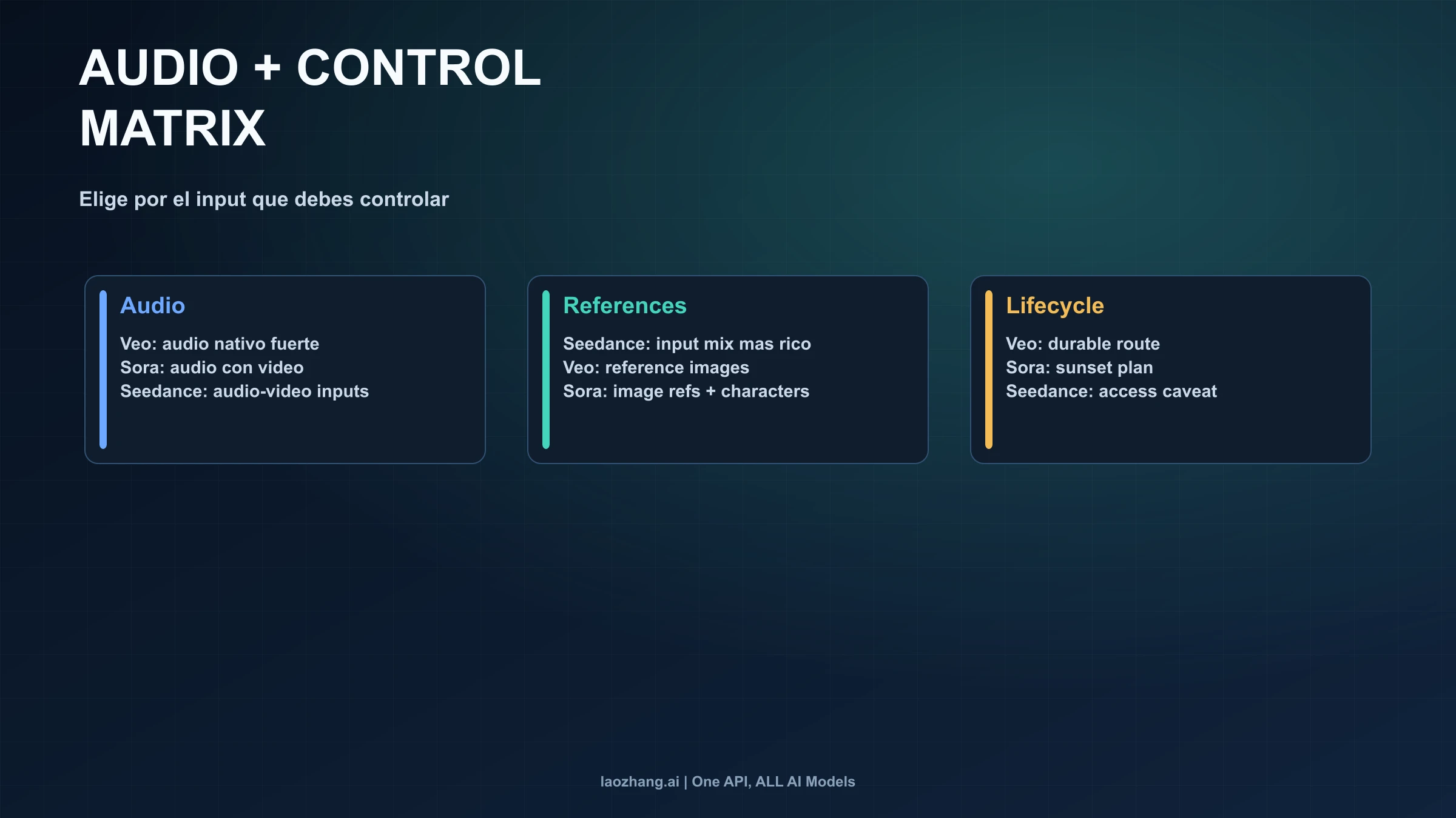 Diferencias de audio y control entre Seedance 2.0, Veo 3.1 y Sora 2