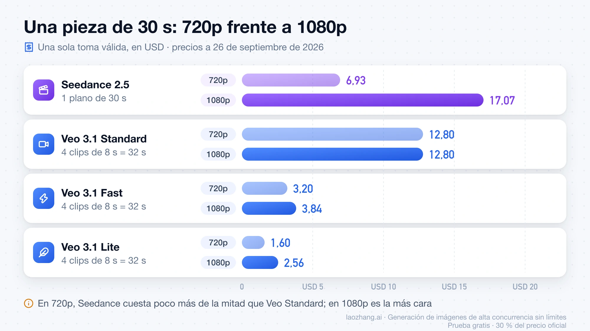 Barras con el coste de una pieza de 30 s en 720p y 1080p: Seedance 2.5 pasa de USD 6,93 a 17,07, Veo 3.1 Standard se queda en 12,80, Fast en 3,20 y 3,84, Lite en 1,60 y 2,56