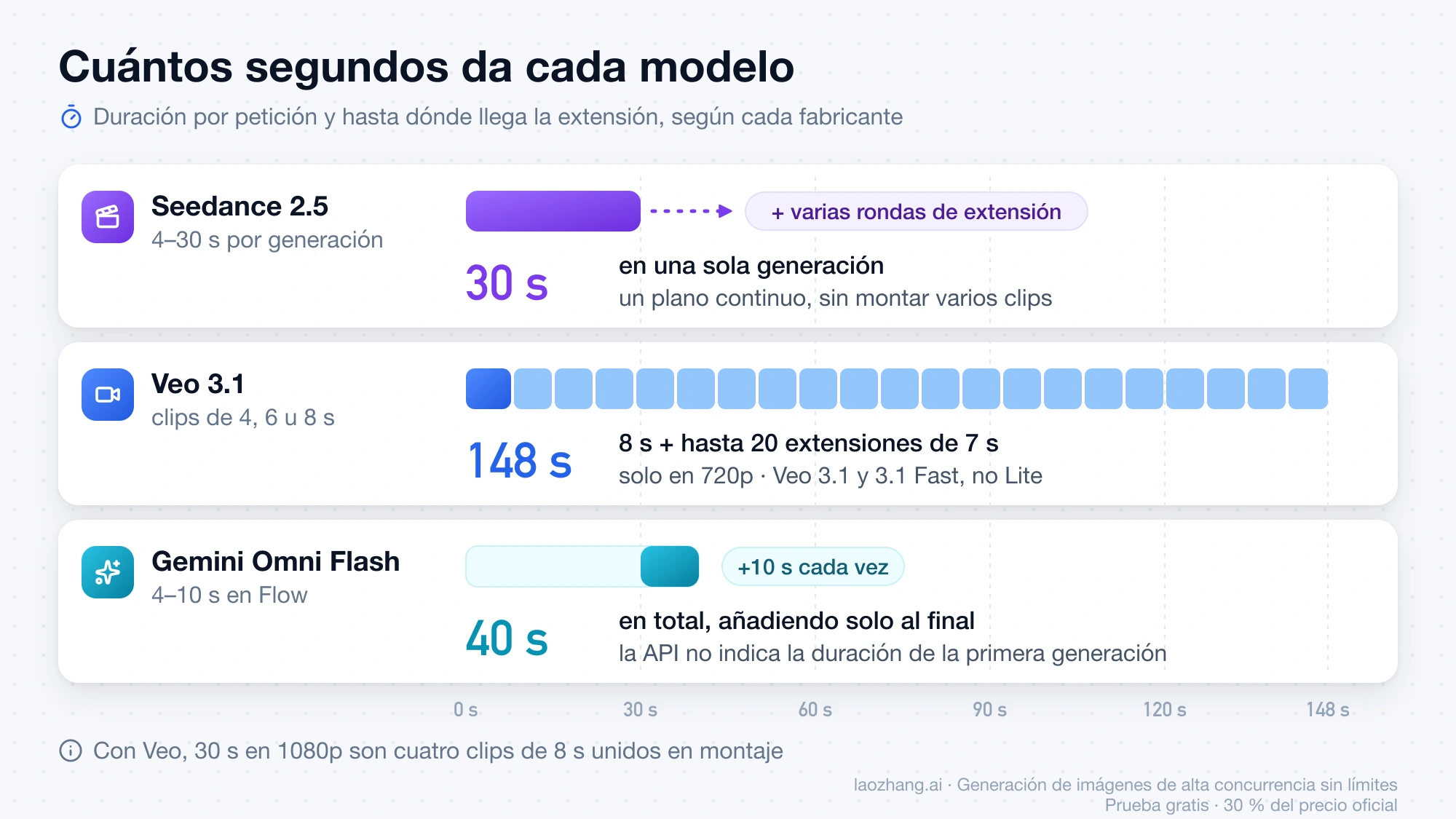 Línea de tiempo en segundos: Seedance 2.5 genera 30 s de una vez, Veo 3.1 suma extensiones de 7 s hasta 148 s en 720p y Gemini Omni Flash llega a 40 s