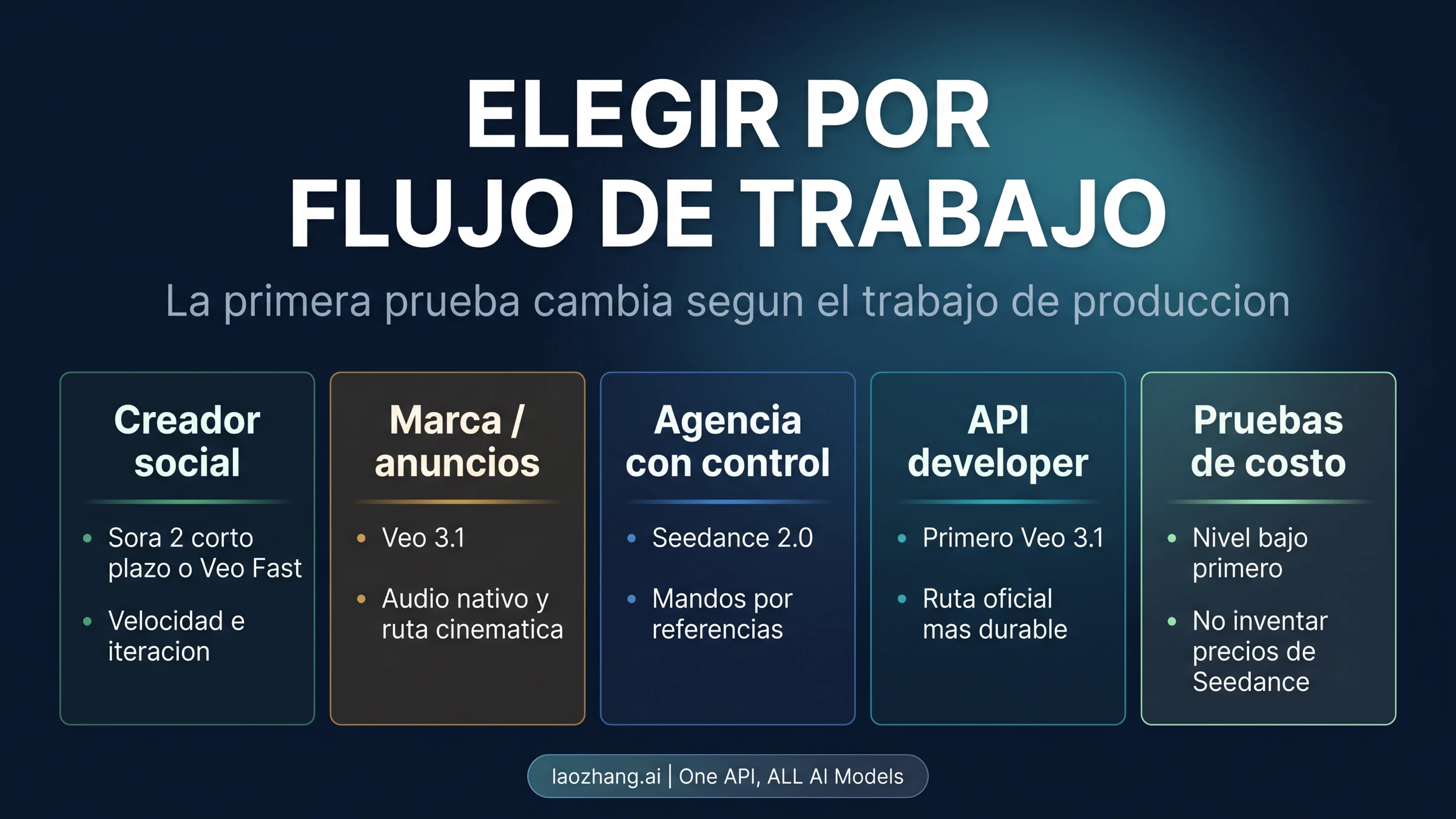 Matriz de flujo de trabajo para elegir Seedance 2.0, Veo 3.1 o Sora 2