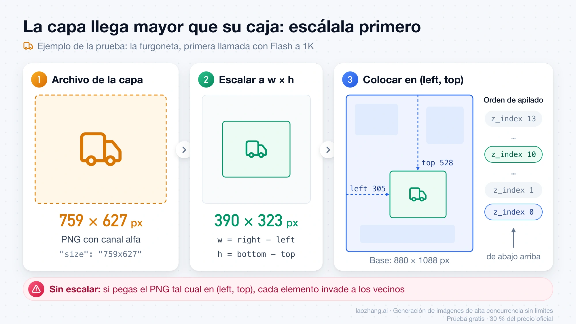 Esquema del ejemplo de la furgoneta: el archivo PNG de 759 × 627 px se escala a su caja de 390 × 323 px y se coloca en left 305, top 528 sobre la base de 880 × 1088 px, siguiendo el orden de z_index