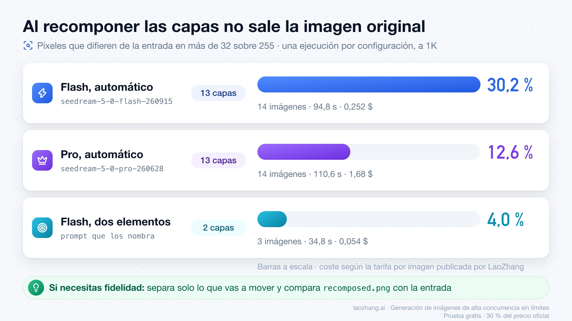 Barras con el porcentaje de píxeles que difieren de la entrada al recomponer las capas: 30,2 % con Flash automático, 12,6 % con Pro automático y 4,0 % con Flash y dos elementos nombrados