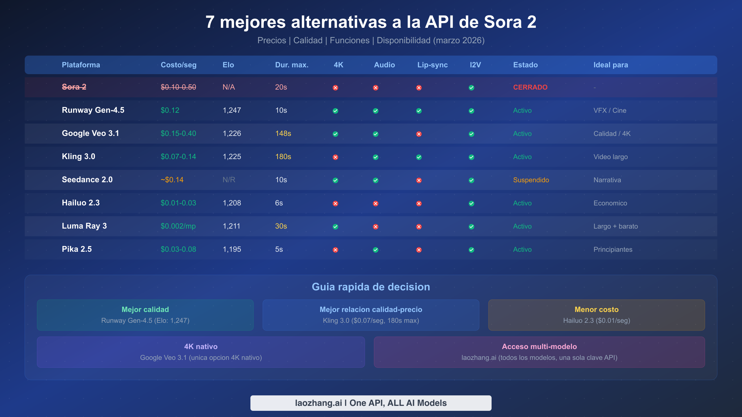 Tabla de comparacion completa de 7 alternativas a la API de Sora 2 con precios, caracteristicas y disponibilidad