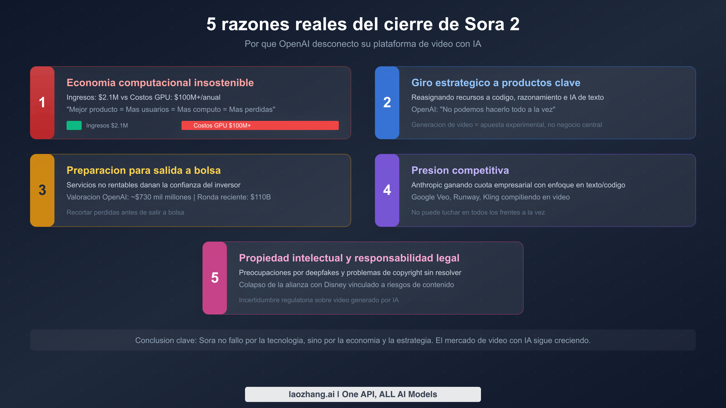 Infografia mostrando 5 razones clave detras del cierre de la API de Sora 2 incluyendo costos de computo y giro estrategico